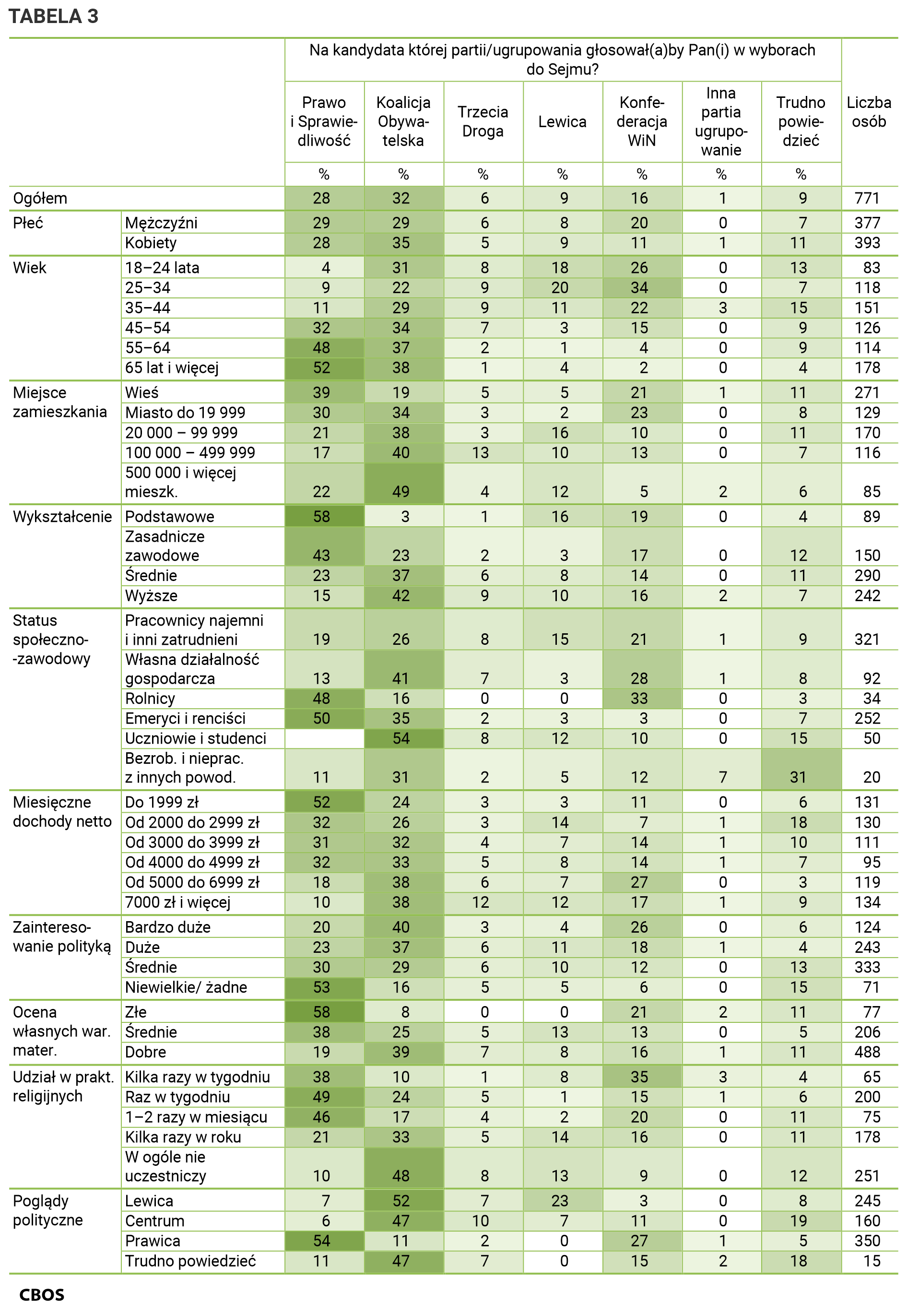 Tabela 3. Na kandydata której partii lub ugrupowania głosowałby Pan (głosowałaby Pani) w wyborach do Sejmu? Odpowiedzi grupach społeczno-demograficznych. Dane w procentach.