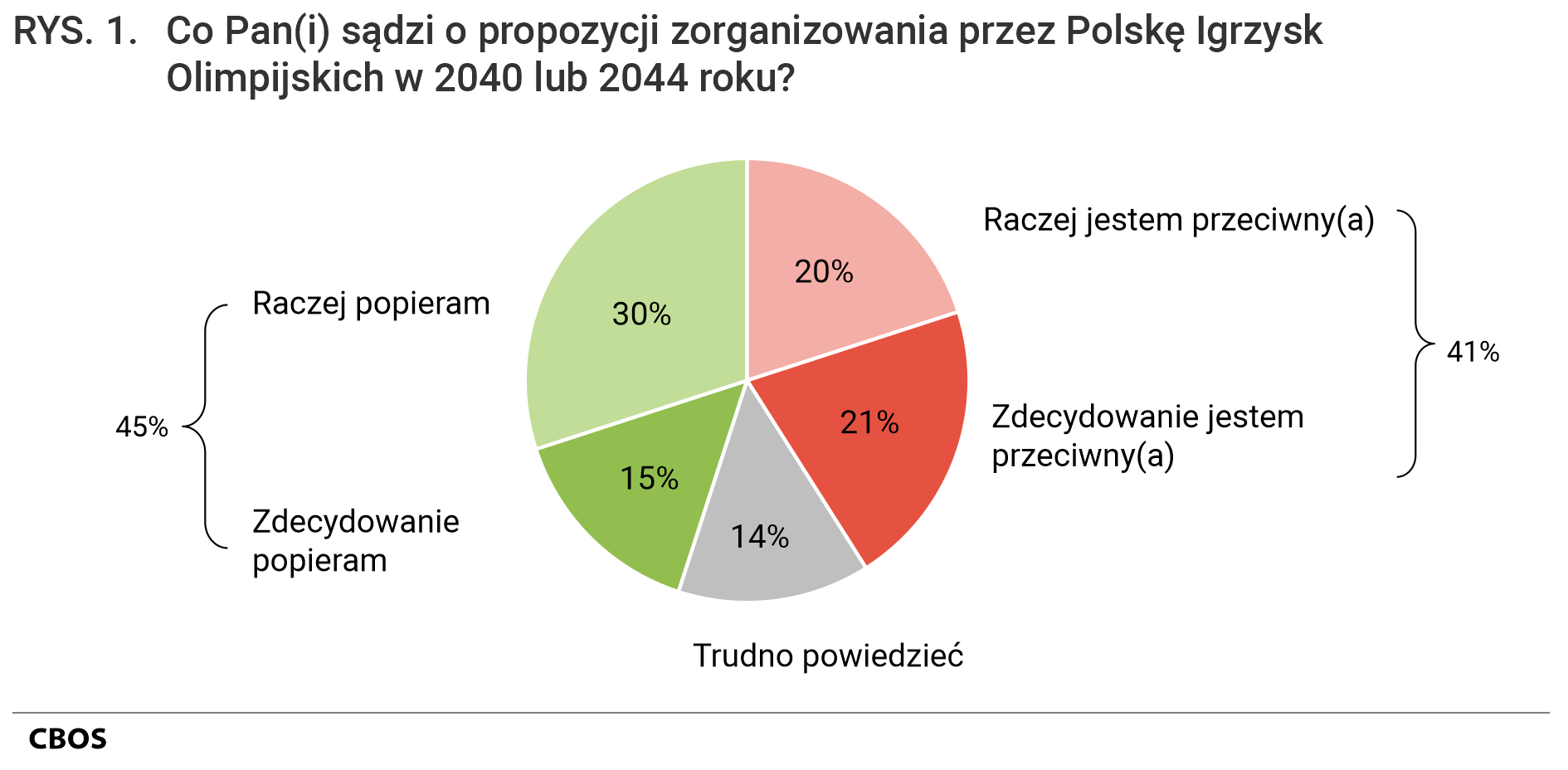 Rysunek 1 - Co Pan(Pani) sądzi o propozycji zorganizowania przez Polskę Igrzysk Olimpijskich w 2040 lub 2044 roku? Zdecydowanie popieram - 15%, Raczej popieram 30%, Raczej jestem przeciwny(przeciwna) - 20%, Zdecydowanie jestem przeciwny(przeciwna) - 21%, Trudno powiedzieć - 14%.