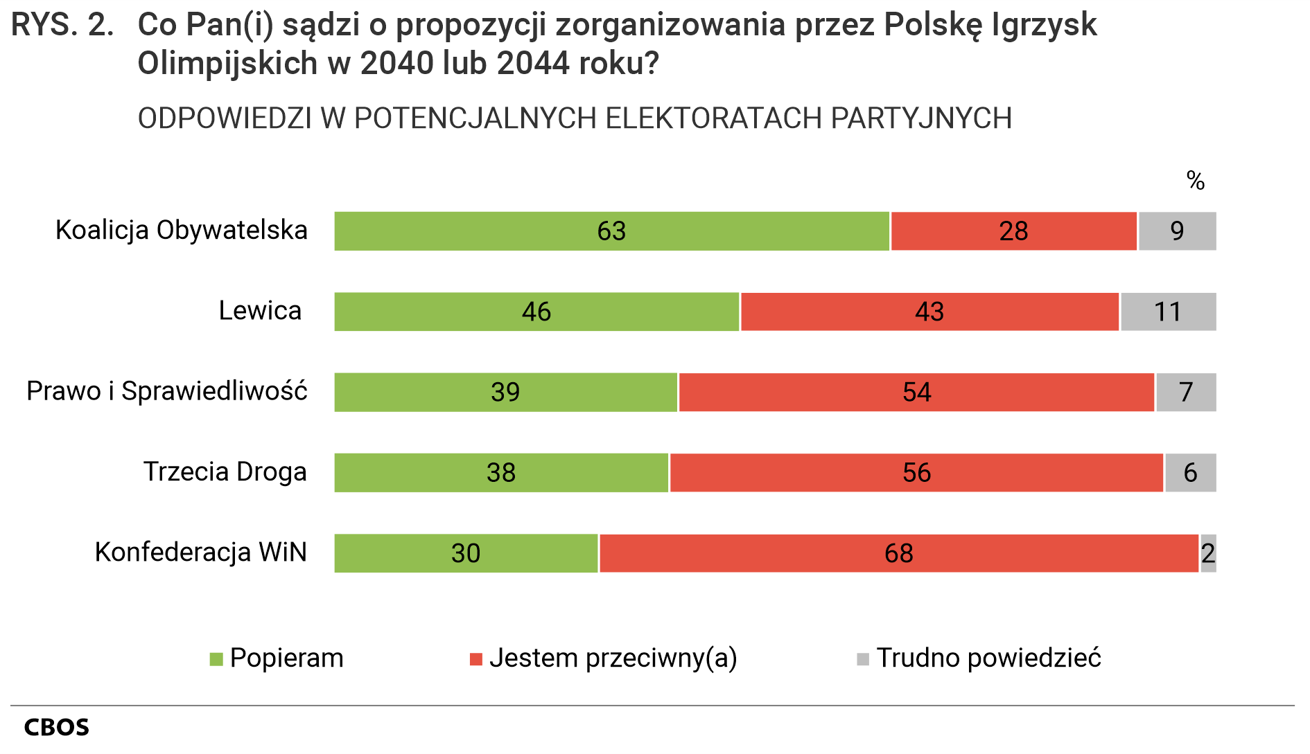 Rysunek 2. Co Pan(Pani) sądzi o propozycji zorganizowania przez Polskę Igrzysk Olimpijskich w 2040 lub 2044 roku? ODPOWIEDZI W POTENCJALNYCH ELEKTORATACH PARTYJNYCH – Popieram: Koalicja Obywatelska - 63%, Lewica - 46%, Prawo i Sprawiedliwość - 39%, Trzecia Droga - 38%, Konfederacja WiN – 30%. Jestem przeciwny(jestem przeciwna): Koalicja Obywatelska - 28%, Lewica - 43%, Prawo i Sprawiedliwość - 54%, Trzecia Droga - 56%, Konfederacja WiN - 68%. Trudno powiedzieć: Koalicja Obywatelska - 9%, Lewica  - 11%, Prawo i Sprawiedliwość - 7%, Trzecia Droga - 6%, Konfederacja WiN - 2%.