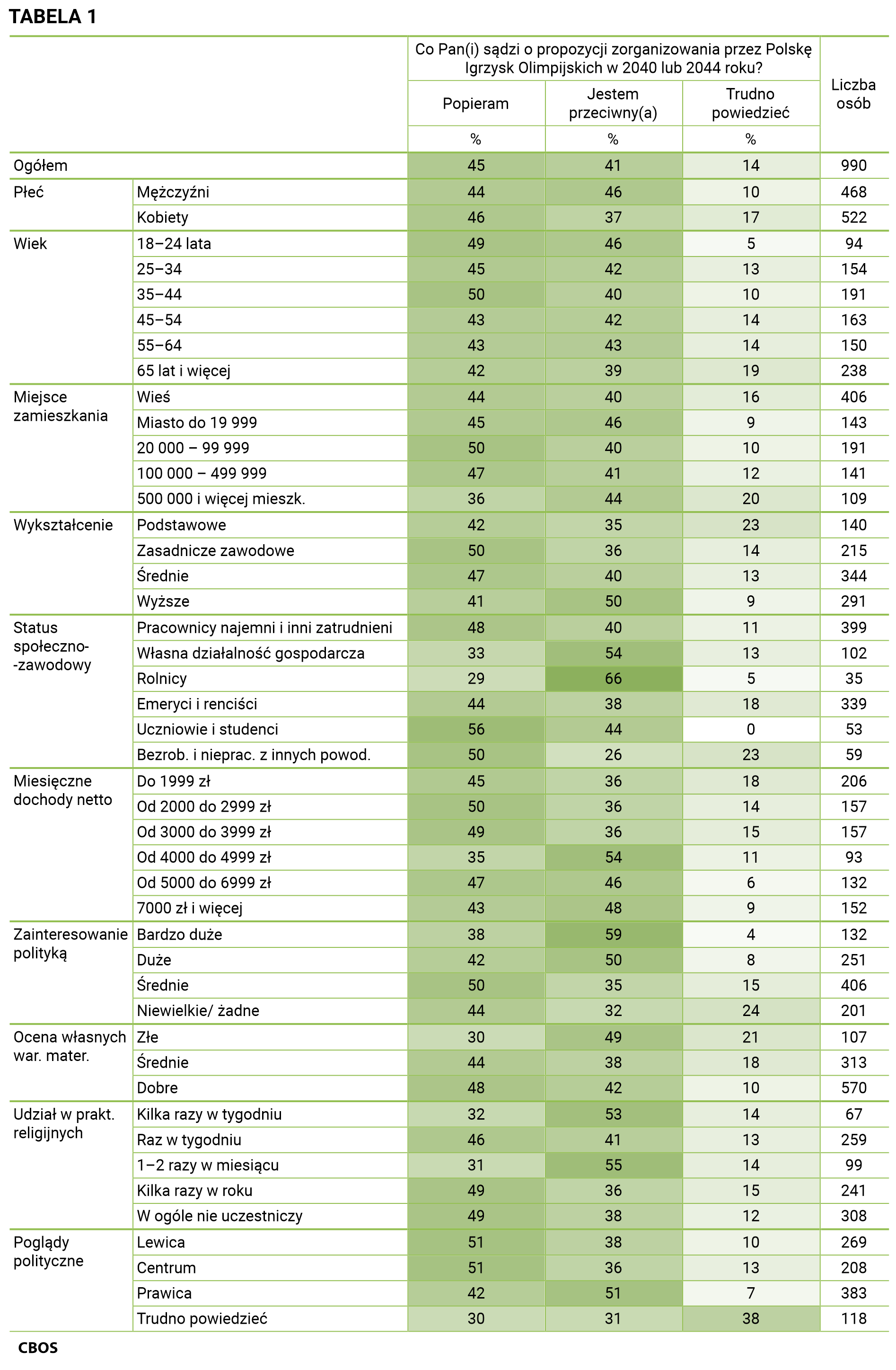 Tabela 1 - Co Pan(Pani) sądzi o propozycji zorganizowania przez Polskę Igrzysk Olimpijskich w 2040 lub 2044 roku? Odpowiedzi grupach społeczno-demograficznych. Dane w procentach