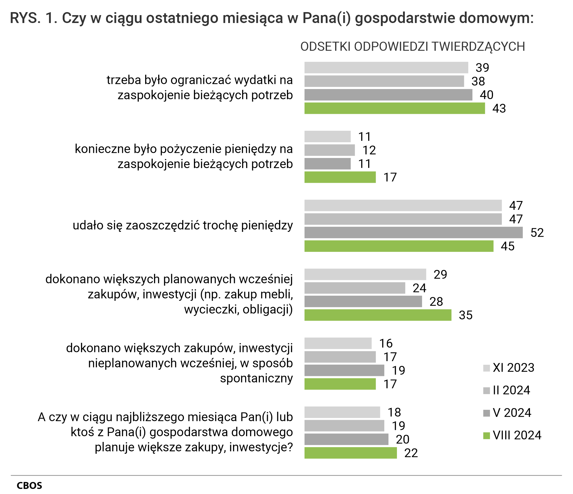 Rysunek 1. Czy w ciągu ostatniego miesiąca w Pana (Pani) gospodarstwie domowym: Odsetki odpowiedzi twierdzących. trzeba było ograniczać wydatki na zaspokojenie bieżących potrzeb - XI 2023  39%. II 2024 38%. V 2024 40%. VIII 2024 43%. konieczne było pożyczenie pieniędzy na zaspokojenie bieżących potrzeb - XI 2023  11%. II 2024 12%. V 2024 11%. VIII 2024 17%.  udało się zaoszczędzić trochę pieniędzy - XI 2023  47%. II 2024 47%. V 2024 52%. VIII 2024 45%. dokonano większych planowanych wcześniej zakupów, inwestycji (np. zakup mebli, wycieczki, obligacji) - XI 2023  29%. II 2024 24%. V 2024 28%. VIII 2024 35%. dokonano większych zakupów, inwestycji nieplanowanych wcześniej, w sposób spontaniczny - XI 2023  16%. II 2024 17%. V 2024 19%. VIII 2024 17%. A czy w ciągu najbliższego miesiąca Pan(i) lub ktoś z Pana(i) gospodarstwa domowego planuje większe zakupy, inwestycje? - XI 2023  18%. II 2024 19%. V 2024 20%. VIII 2024 22%.