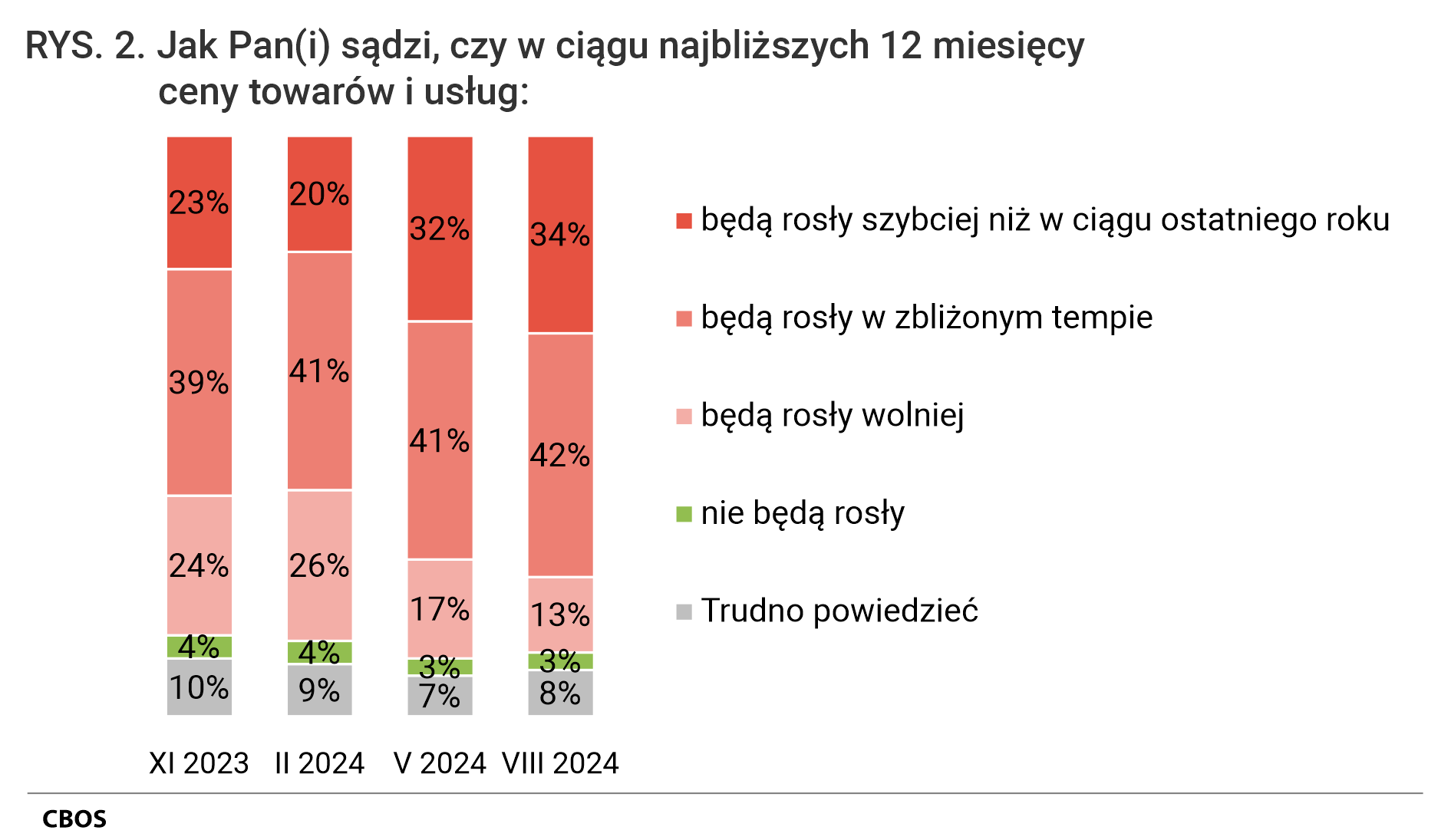 Rysunek 2. Jak Pan(i) sądzi, czy w ciągu najbliższych 12 miesięcy ceny towarów i usług: będą rosły szybciej niż w ciągu ostatniego roku:  XI 2023 - 23% II 2024 - 20% V 2024 - 32% VIII 2024 - 34% . będą rosły w zbliżonym tempie:  XI 2023 - 39% II 2024 - 41% V 2024 - 41% VIII 2024 - 42% . będą rosły wolniej:  XI 2023 - 24% II 2024 - 26% V 2024 - 17% VIII 2024 - 13%.  nie będą rosły:  XI 2023 - 4% II 2024 - 4% V 2024 - 3% VIII 2024 - 3%.  Trudno powiedzieć:  XI 2023 - 10% II 2024 - 9% V 2024 - 7% VIII 2024 - 8%.