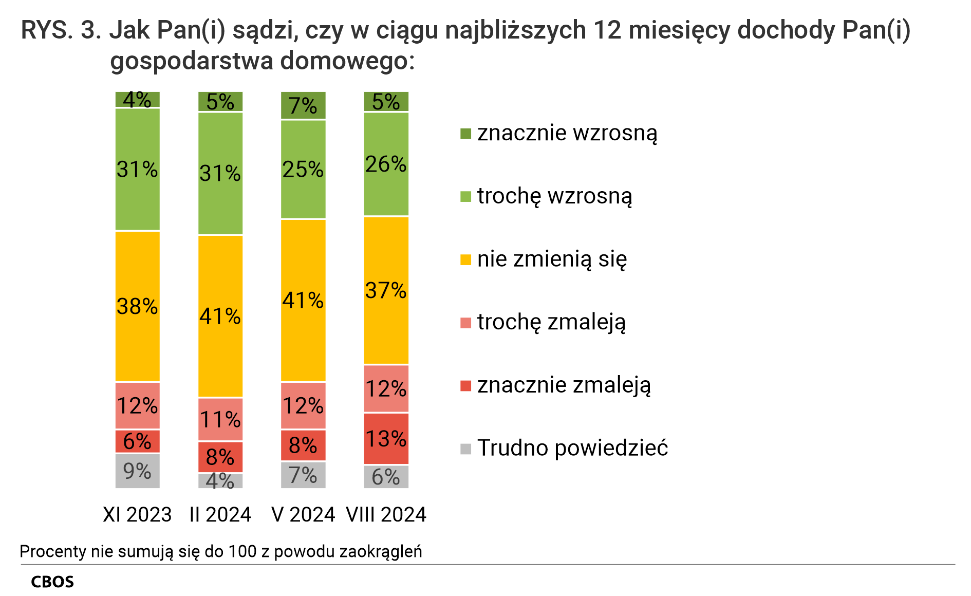 Rysunek 3. Jak Pan (Pani) sądzi, czy w ciągu najbliższych 12 miesięcy dochody Pana (Pani) gospodarstwa domowego: znacznie wzrosną: XI 2023 - 4% II 2024 - 5% V 2024 - 7% VIII 2024 - 5%.  trochę wzrosną: XI 2023 - 31%;  II 2024 - 31%;  V 2024 - 25%;  VIII 2024 - 26%. nie zmienią się: XI 2023 - 38%;  II 2024 - 41%;  V 2024 - 41%;  VIII 2024 - 37%.  trochę zmaleją: XI 2023 - 12%;  II 2024 - 11%;  V 2024 - 12%;  VIII 2024 - 12%;    znacznie zmaleją: XI 2023 - 6%;  II 2024 - 8%;  V 2024 - 8%;  VIII 2024 - 13%.  Trudno powiedzieć: XI 2023 - 9%;  II 2024 - 4%;  V 2024 - 7%;  VIII 2024 - 6%.