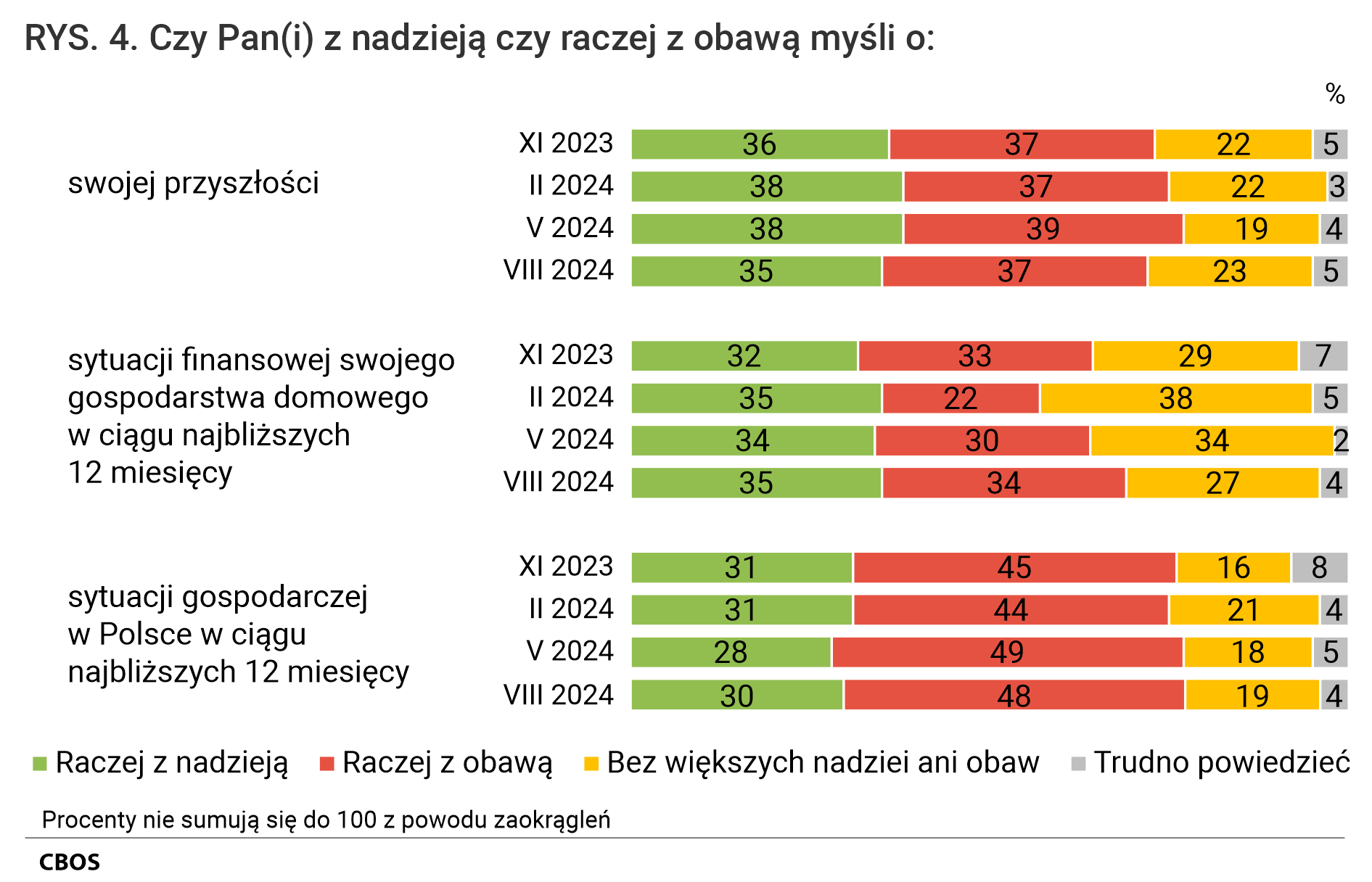 Rysunek 4.  Czy Pan(i) z nadzieją czy raczej z obawą myśli o: - swojej przyszłości LISTOPAD 2023: Raczej z nadzieją 36%. Raczej z obawą 37%. Bez większych nadziei ani obaw 22%. Trudno powiedzieć 5%.  - swojej przyszłości LUTY 2024: Raczej z nadzieją 38%. Raczej z obawą 37%. Bez większych nadziei ani obaw 22%. Trudno powiedzieć 3%.  - swojej przyszłości MAJ 2024: Raczej z nadzieją 38%. Raczej z obawą 39%. Bez większych nadziei ani obaw 19%. Trudno powiedzieć 4%.  - swojej przyszłości SIERPIEŃ 2024: Raczej z nadzieją 35%. Raczej z obawą 37%. Bez większych nadziei ani obaw 23%. Trudno powiedzieć 5%.   - sytuacji finansowej swojego gospodarstwa domowego w ciągu najbliższych 12 miesięcy LISTOPAD 2023: Raczej z nadzieją 32%. Raczej z obawą 33%. Bez większych nadziei ani obaw 29%. Trudno powiedzieć 7%.  - sytuacji finansowej swojego gospodarstwa domowego w ciągu najbliższych 12 miesięcy LUTY 2024: Raczej z nadzieją 35%. Raczej z obawą 22%. Bez większych nadziei ani obaw 38%. Trudno powiedzieć 5%.  - sytuacji finansowej swojego gospodarstwa domowego w ciągu najbliższych 12 miesięcy MAJ 2024: Raczej z nadzieją 34%. Raczej z obawą 30%. Bez większych nadziei ani obaw 34%. Trudno powiedzieć 2%.  - sytuacji finansowej swojego gospodarstwa domowego w ciągu najbliższych 12 miesięcy SIERPIEŃ 2024: Raczej z nadzieją 35%. Raczej z obawą 34%. Bez większych nadziei ani obaw 27%. Trudno powiedzieć 4%.   - sytuacji gospodarczej w Polsce w ciągu najbliższych 12 miesięcy LISTOPAD 2023: Raczej z nadzieją 31%. Raczej z obawą 45%. Bez większych nadziei ani obaw 16%. Trudno powiedzieć 8%.  - sytuacji gospodarczej w Polsce w ciągu najbliższych 12 miesięcy LUTY 2024: Raczej z nadzieją 31%. Raczej z obawą 44%. Bez większych nadziei ani obaw 21%. Trudno powiedzieć 4%.  - sytuacji gospodarczej w Polsce w ciągu najbliższych 12 miesięcy MAJ 2024: Raczej z nadzieją 28%. Raczej z obawą 49%. Bez większych nadziei ani obaw 18%. Trudno powiedzieć 5%.  - sytuacji gospodarczej w Polsce w ciągu najbliższych 12 miesięcy SIERPIEŃ 2024: Raczej z nadzieją 30%. Raczej z obawą 48%. Bez większych nadziei ani obaw 19%. Trudno powiedzieć 4%.