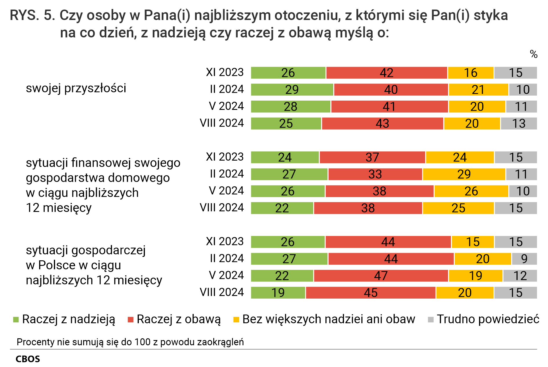 Rysunek 5. Czy osoby w Pana (Pani) najbliższym otoczeniu, z którymi się Pan (Pani) styka na co dzień, z nadzieją czy raczej z obawą myślą o: - swojej przyszłości LISTOPAD 2023: Raczej z nadzieją 26%. Raczej z obawą 42%. Bez większych nadziei ani obaw 16%. Trudno powiedzieć 15%.   - swojej przyszłości LUTY 2024: Raczej z nadzieją 29%. Raczej z obawą 40%. Bez większych nadziei ani obaw 21%. Trudno powiedzieć 10%.   - swojej przyszłości MAJ 2024: Raczej z nadzieją 28%. Raczej z obawą 41%. Bez większych nadziei ani obaw 20%. Trudno powiedzieć 11%.   - swojej przyszłości SIERPIEŃ 2024: Raczej z nadzieją 25%. Raczej z obawą 43%. Bez większych nadziei ani obaw 20%. Trudno powiedzieć 13%.   - sytuacji finansowej swojego gospodarstwa domowego w ciągu najbliższych 12 miesięcy LISTOPAD 2023: Raczej z nadzieją 24%. Raczej z obawą 37%. Bez większych nadziei ani obaw 24%. Trudno powiedzieć 15%.  - sytuacji finansowej swojego gospodarstwa domowego w ciągu najbliższych 12 miesięcy LUTY 2024: Raczej z nadzieją 27%. Raczej z obawą 33%. Bez większych nadziei ani obaw 29%. Trudno powiedzieć 11%.  - sytuacji finansowej swojego gospodarstwa domowego w ciągu najbliższych 12 miesięcy MAJ 2024: Raczej z nadzieją 26%. Raczej z obawą 38%. Bez większych nadziei ani obaw 26%. Trudno powiedzieć 10%.  - sytuacji finansowej swojego gospodarstwa domowego w ciągu najbliższych 12 miesięcy SIERPIEŃ 2024: Raczej z nadzieją 22%. Raczej z obawą 38%. Bez większych nadziei ani obaw 25%. Trudno powiedzieć 15%.   - sytuacji gospodarczej w Polsce w ciągu najbliższych 12 miesięcy LISTOPAD 2023: Raczej z nadzieją 26%. Raczej z obawą 44%. Bez większych nadziei ani obaw 15%. Trudno powiedzieć 15%.  - sytuacji gospodarczej w Polsce w ciągu najbliższych 12 miesięcy LUTY 2024: Raczej z nadzieją 27%. Raczej z obawą 44%. Bez większych nadziei ani obaw 20%. Trudno powiedzieć 9%.  - sytuacji gospodarczej w Polsce w ciągu najbliższych 12 miesięcy MAJ 2024: Raczej z nadzieją 22%. Raczej z obawą 47%. Bez większych nadziei ani obaw 19%. Trudno powiedzieć 12%.  - sytuacji gospodarczej w Polsce w ciągu najbliższych 12 miesięcy SIERPIEŃ 2024: Raczej z nadzieją 19%. Raczej z obawą 45%. Bez większych nadziei ani obaw 20%. Trudno powiedzieć 15%.