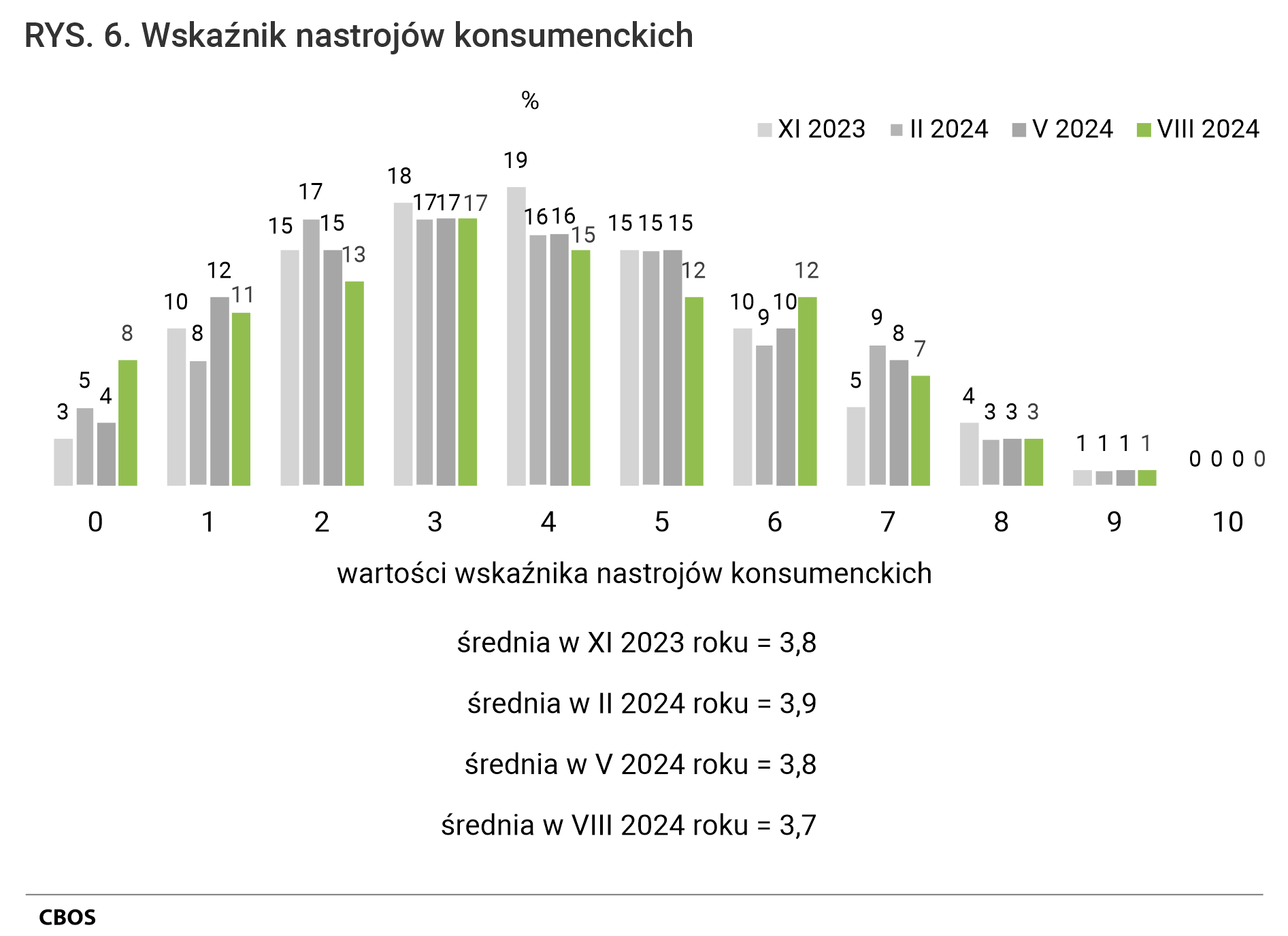 Rysunek 6. Wskaźnik nastrojów konsumenckich Wskaźnik = 0, w listopadzie 2023  - 3%, w lutym 2024  - 5%, w maju 2024 - 4%, w sierpniu 2024 - 8%.  Wskaźnik = 1, w listopadzie 2023  - 10%, w lutym 2024  - 8%, w maju 2024 - 12%, w sierpniu 2024 - 11%.  Wskaźnik = 2, w listopadzie 2023  - 15%, w lutym 2024  - 17%, w maju 2024 - 15%, w sierpniu 2024 - 13%.  Wskaźnik = 3, w listopadzie 2023  - 18%, w lutym 2024  - 17%, w maju 2024 - 17%, w sierpniu 2024 - 17%.  Wskaźnik = 4,  w listopadzie 2023  - 19%, w lutym 2024  - 16%, w maju 2024 - 16%, w sierpniu 2024 - 15%.  Wskaźnik = 5,  w listopadzie 2023  - 15%, w lutym 2024  - 15%, w maju 2024 - 15%, w sierpniu 2024 - 12%.  Wskaźnik = 6,  w listopadzie 2023  - 10%, w lutym 2024  - 9%, w maju 2024 - 10%, w sierpniu 2024 - 12%.  Wskaźnik = 7, w listopadzie 2023  - 5%, w lutym 2024  - 9%, w maju 2024 - 8%, w sierpniu 2024 - 7%.  Wskaźnik = 8, w listopadzie 2023  - 4%, w lutym 2024  - 3%, w maju 2024 - 3%, w sierpniu 2024 - 3%.  Wskaźnik = 9,  w listopadzie 2023  - 1%, w lutym 2024  - 1%, w maju 2024 - 1%, w sierpniu 2024 - 1%.  Wskaźnik = 10,  w listopadzie 2023  - 0%, w lutym 2024  - 0%, w maju 2024 - 0%, w sierpniu 2024 - 0%.  średnia w listopadzie 2023 roku = 3,8; średnia w lutym 2024 roku = 3,9; średnia w maju 2024 roku = 3,8; średnia w sierpniu 2024 roku = 3,7.