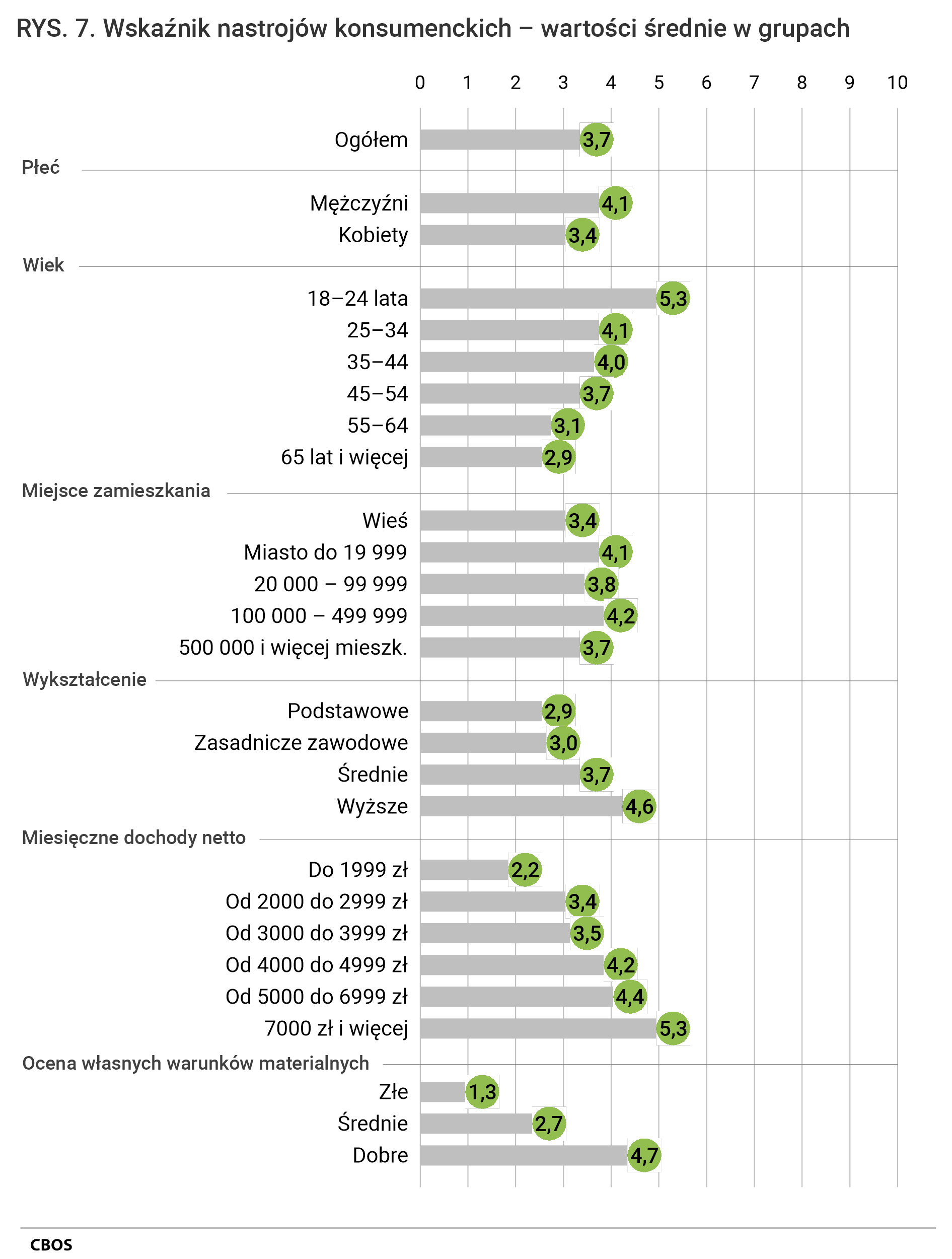 Rysunek 7. Wskaźnik nastrojów konsumenckich – wartości średnie w grupach. Ogółem:  wskaźnik = 3,7; Płeć Mężczyźni:  wskaźnik = 4,1; Kobiety:  wskaźnik = 3,4; Wiek 18–24 lata:  wskaźnik = 5,3; 25–34:  wskaźnik = 4,1; 35–44:  wskaźnik = 4; 45–54 55–64:  wskaźnik = 3,1; 65 lat i więcej:  wskaźnik = 2,9; Miejsce zamieszkania Wieś:  wskaźnik = 3,4; Miasto do 19 999:  wskaźnik = 4,1; 20 000 – 99 999 100 000 – 499 999:  wskaźnik = 4,2; 500 000 i więcej mieszk.:  wskaźnik = 3,7; Wykształcenie Podstawowe:  wskaźnik = 2,9; Zasadnicze zawodowe Średnie:  wskaźnik = 3,7; Wyższe:  wskaźnik = 4,6; Miesięczne dochody netto Do 1999 zł:  wskaźnik = 2,2; Od 2000 do 2999 zł:  wskaźnik = 3,4; Od 3000 do 3999 zł Od 4000 do 4999 zł:  wskaźnik = 4,2; Od 5000 do 6999 zł:  wskaźnik = 4,4; 7000 zł i więcej:  wskaźnik = 5,3; Ocena własnych warunków materialnych Złe:  wskaźnik = 1,3; Średnie:  wskaźnik = 2,7; Dobre:  wskaźnik = 4,7.