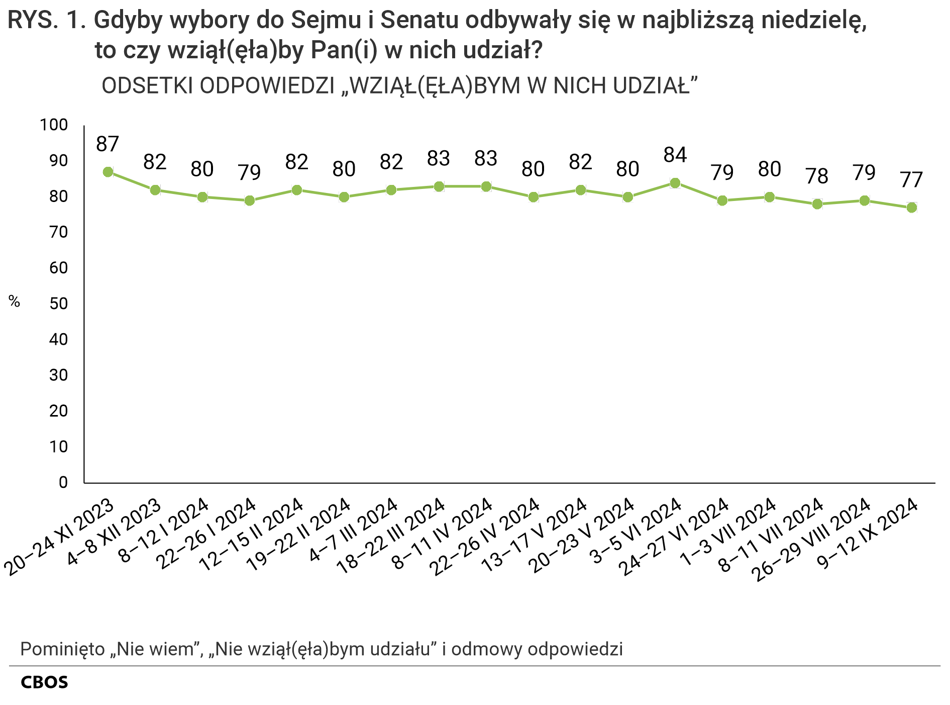 Rysunek 1 Gdyby wybory do Sejmu i Senatu odbywały się w najbliższą niedzielę, to czy wziąłby Pan (wzięłaby Pani) w nich udział? Odsetki odpowiedzi „Wziąłbym (Wzięłabym) w nich udział” według terminów badań. Pominięto odpowiedzi „Nie wiem”, „Nie wziąłbym (nie wzięłabym) udziału” i odmowy odpowiedzi. 20–24 XI 2023 - 87%, 4–8 XII 2023 - 82%, 8–12 I 2024 - 80%, 22–26 I 2024 - 79%, 12–15 II 2024 - 82%, 19–22 II 2024 - 80%, 4–7 III 2024 - 82%, 18–22 III 2024 - 83%, 8–11 IV 2024 - 83%, 22–26 IV 2024 - 80%, 13–17 V 2024 - 82%, 20–23 V 2024 - 80%, 3–5 VI 2024 - 84%, 24–27 VI 2024 - 79%, 1–3 VII 2024 - 80%, 8–11 VII 2024 - 78%, 26–29 VIII 2024 - 79%, 9–12 IX 2024 - 77%.