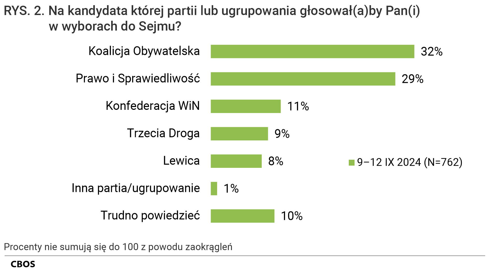 Rysunek 2. Na kandydata której partii lub ugrupowania głosowałby Pan (głosowałaby Pani) w wyborach do Sejmu? Odpowiedzi badanych deklarujących, że, gdyby wybory do Sejmu i Senatu odbywały się w najbliższą niedzielę, to wzięliby w nich udział. Koalicja Obywatelska - 32%; Prawo i Sprawiedliwość - 29%; Konfederacja WiN - 11%; Trzecia Droga - 9%; Lewica - 8%; Inna partia/ugrupowanie - 1%; Trudno powiedzieć - 10%.