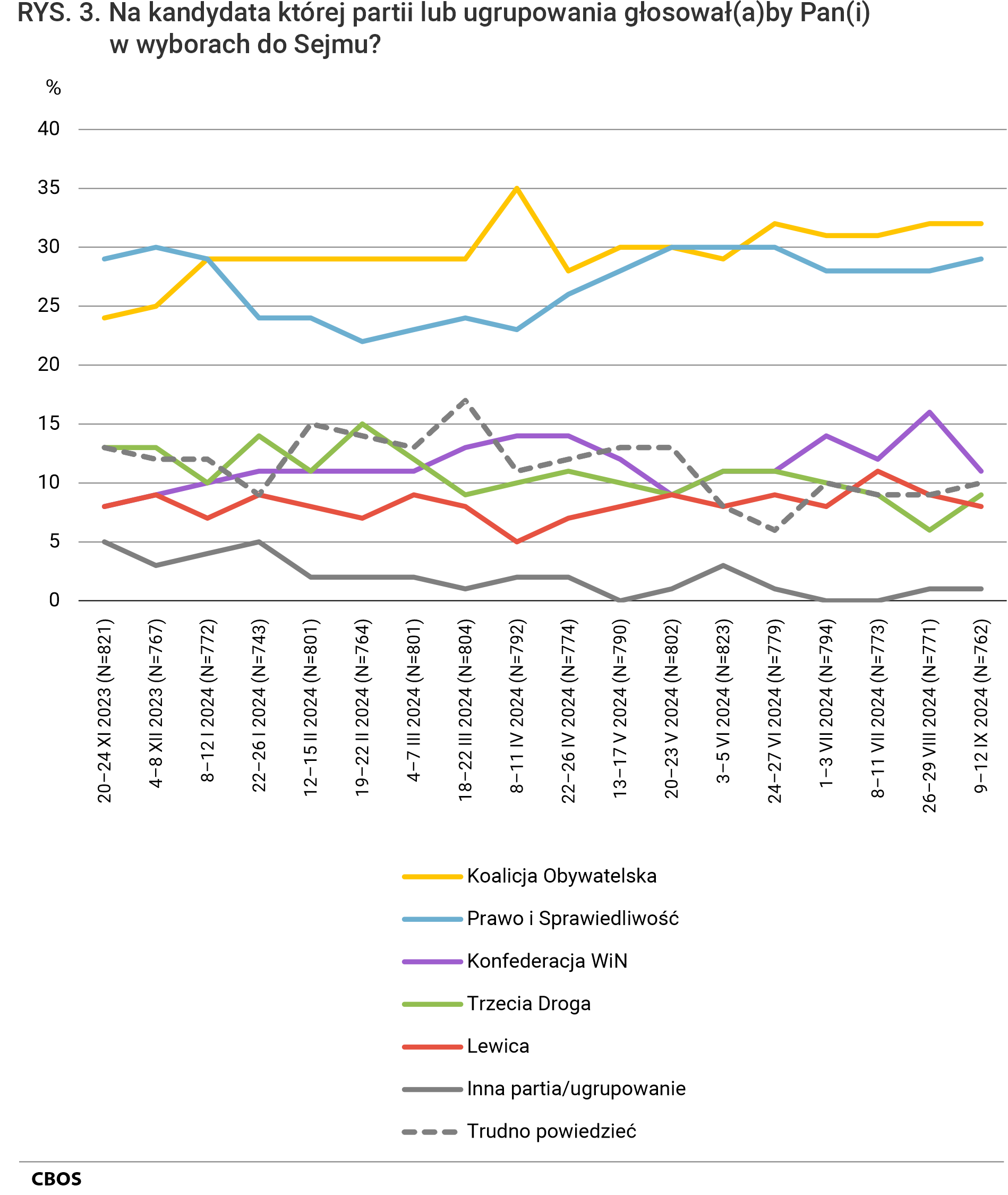 Rysunek 3 - wykres liniowy. Na kandydata której partii lub ugrupowania głosowałby Pan (głosowałaby Pani) w wyborach do Sejmu? Odpowiedzi według terminów badań