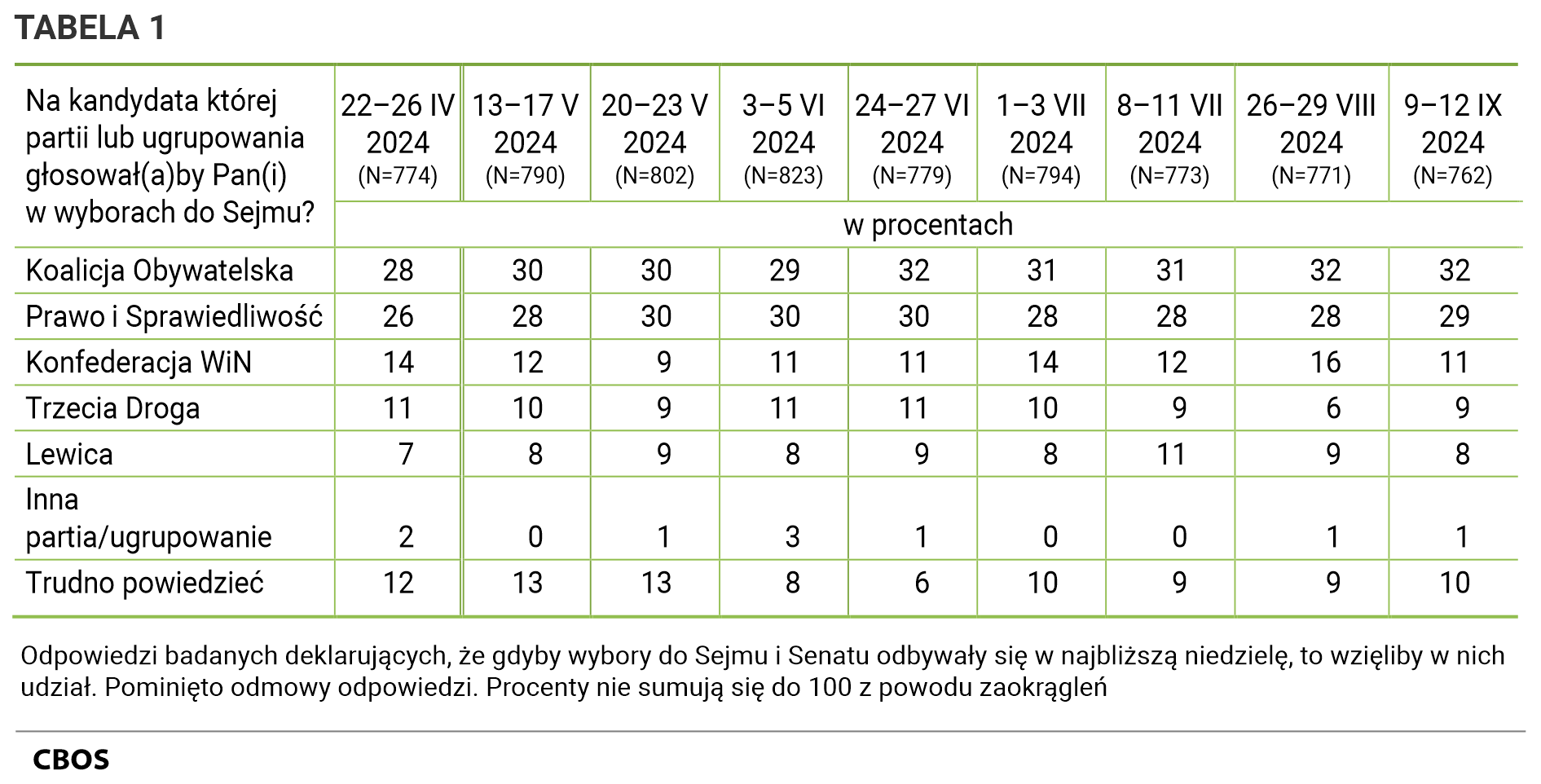 Tabela 1 Na kandydata której partii lub ugrupowania głosowałby Pan (głosowałaby Pani) w wyborach do Sejmu? Odpowiedzi badanych deklarujących, że gdyby wybory do Sejmu i Senatu odbywały się w najbliższą niedzielę, to wzięliby w nich udział. Pominięto odmowy odpowiedzi. Procenty nie sumują się do 100 z powodu zaokrągleń. 22–26 IV 2024 (N=774) Koalicja Obywatelska - 28%, Prawo i Sprawiedliwość - 26%, Konfederacja WiN - 14%, Trzecia Droga - 11%, Lewica - 7%, Inna partia/ugrupowanie - 2%, Trudno powiedzieć - 12%, 13–17 V 2024 (N=790) Koalicja Obywatelska - 30%, Prawo i Sprawiedliwość - 28%, Konfederacja WiN - 12%, Trzecia Droga - 10%, Lewica - 8%, Inna partia/ugrupowanie - 0%, Trudno powiedzieć - 13%, 20–23 V 2024 (N=802) Koalicja Obywatelska - 30%, Prawo i Sprawiedliwość - 30%, Konfederacja WiN - 9%, Trzecia Droga - 9%, Lewica - 9%, Inna partia/ugrupowanie - 1%, Trudno powiedzieć - 13%, 3–5 VI 2024 (N=823) Koalicja Obywatelska - 29%, Prawo i Sprawiedliwość - 30%, Konfederacja WiN - 11%, Trzecia Droga - 11%, Lewica - 8%, Inna partia/ugrupowanie - 3%, Trudno powiedzieć - 8%, 24–27 VI 2024 (N=779) Koalicja Obywatelska - 32%, Prawo i Sprawiedliwość - 30%, Konfederacja WiN - 11%, Trzecia Droga - 11%, Lewica - 9%, Inna partia/ugrupowanie - 1%, Trudno powiedzieć - 6%, 1–3 VII 2024 (N=794) Koalicja Obywatelska - 31%, Prawo i Sprawiedliwość - 28%, Konfederacja WiN - 14%, Trzecia Droga - 10%, Lewica - 8%, Inna partia/ugrupowanie - 0%, Trudno powiedzieć - 10%, 8–11 VII 2024 (N=773) Koalicja Obywatelska - 31%, Prawo i Sprawiedliwość - 28%, Konfederacja WiN - 12%, Trzecia Droga - 9%, Lewica - 11%, Inna partia/ugrupowanie - 0%, Trudno powiedzieć - 9%, 26–29 VIII 2024 (N=771) Koalicja Obywatelska - 32%, Prawo i Sprawiedliwość - 28%, Konfederacja WiN - 16%, Trzecia Droga - 6%, Lewica - 9%, Inna partia/ugrupowanie - 1%, Trudno powiedzieć - 9%,  9–12 IX 2024 (N=762) Koalicja Obywatelska - 32%, Prawo i Sprawiedliwość - 29%, Konfederacja WiN - 11%, Trzecia Droga - 9%, Lewica - 8%, Inna partia/ugrupowanie - 1%, Trudno powiedzieć - 10%.