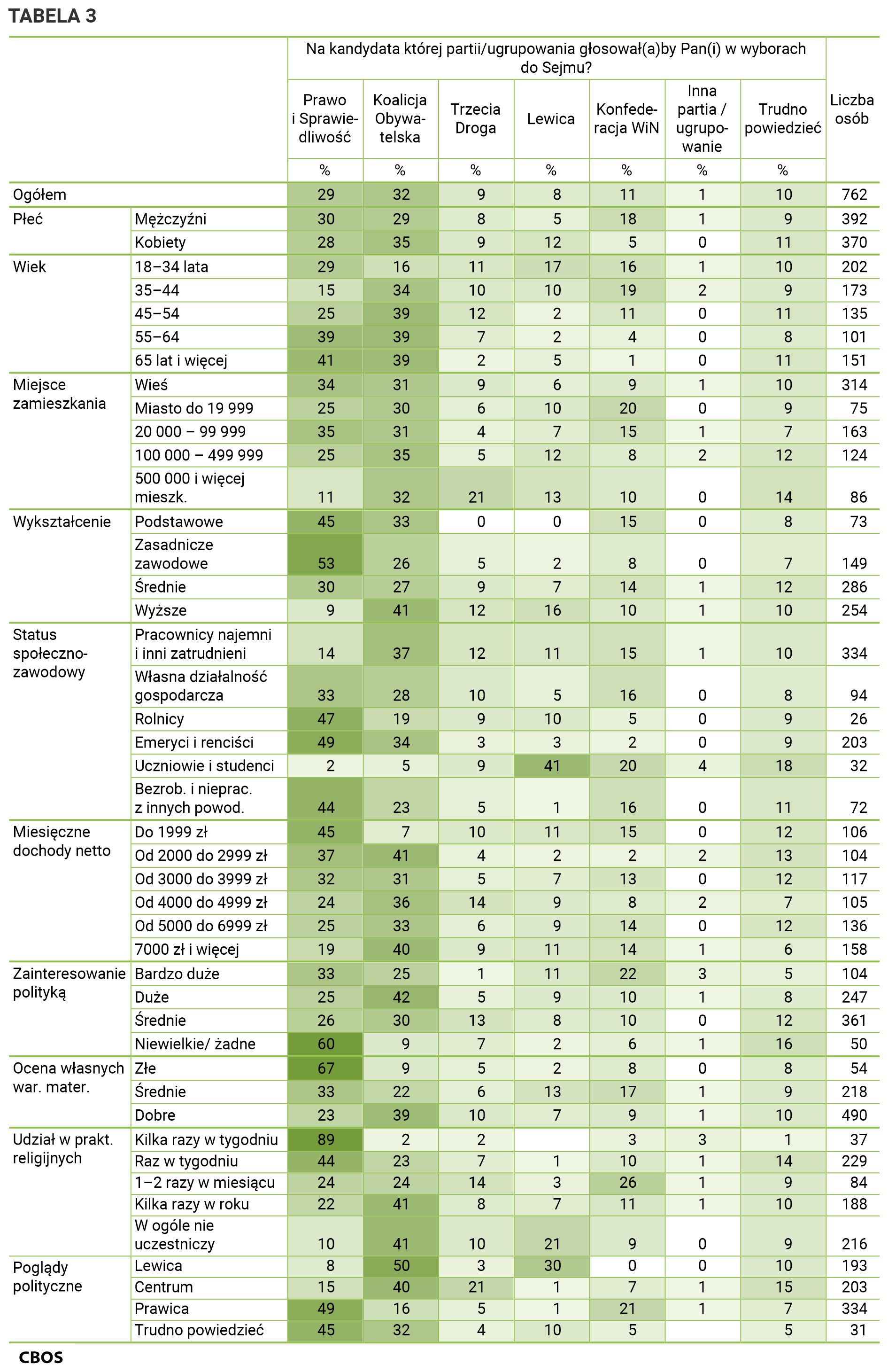 Tabela 3. Na kandydata której partii lub ugrupowania głosowałby Pan (głosowałaby Pani) w wyborach do Sejmu? Odpowiedzi grupach społeczno-demograficznych. Dane w procentach.