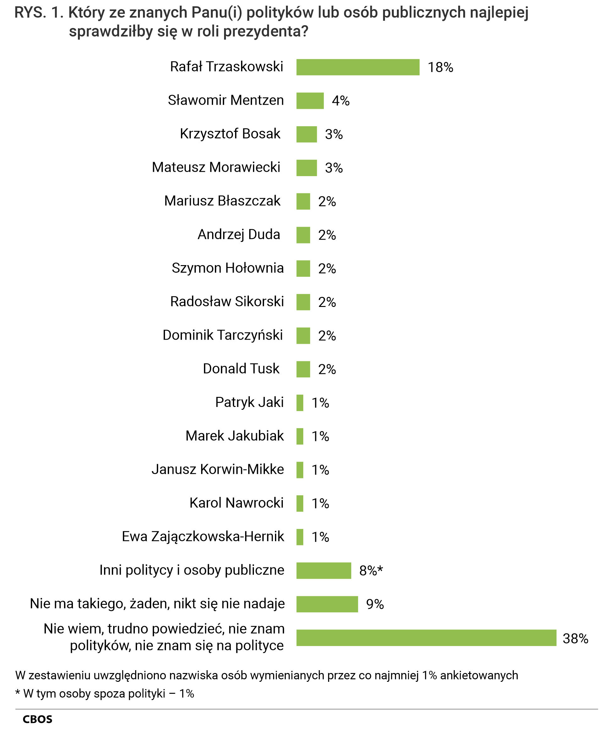 Rysunek 1 Który ze znanych Panu (Pani) polityków lub osób publicznych najlepiej sprawdziłby się w roli prezydenta? Rafał Trzaskowski - 18%, Sławomir Mentzen - 4%, Krzysztof Bosak  - 3%, Mateusz Morawiecki  - 3%, Mariusz Błaszczak  - 2%, Andrzej Duda  - 2%, Szymon Hołownia - 2%, Radosław Sikorski - 2%, Dominik Tarczyński - 2%, Donald Tusk  - 2%, Patryk Jaki - 1%, Marek Jakubiak - 1%, Janusz Korwin-Mikke - 1%, Karol Nawrocki - 1%, Ewa Zajączkowska-Hernik - 1%, Inni politycy i osoby publiczne - 8% (W tym osoby spoza polityki – 1%); Nie ma takiego, żaden, nikt się nie nadaje - 9%, Nie wiem, trudno powiedzieć, nie znam polityków, nie znam się na polityce - 38%.