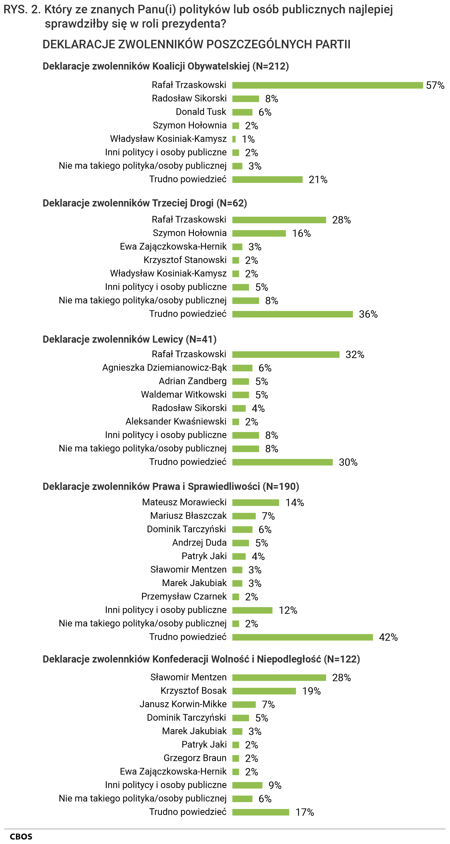 Rysunek 2 Który ze znanych Panu (Pani) polityków lub osób publicznych najlepiej sprawdziłby się w roli prezydenta? Deklaracje zwolenników poszczególnych partii. Deklaracje zwolenników Koalicji Obywatelskiej (N=212) Rafał Trzaskowski - 57%, Radosław Sikorski - 8%, Donald Tusk - 6%, Szymon Hołownia - 2%, Władysław Kosiniak-Kamysz - 1%, Inni politycy i osoby publiczne - 2%, Nie ma takiego polityka/osoby publicznej - 3%, Trudno powiedzieć - 21%.  Deklaracje zwolenników Trzeciej Drogi (N=62) Rafał Trzaskowski - 28%, Szymon Hołownia - 16%, Ewa Zajączkowska-Hernik - 3%, Krzysztof Stanowski - 2%, Władysław Kosiniak-Kamysz - 2%, Inni politycy i osoby publiczne - 5%, Nie ma takiego polityka/osoby publicznej - 8%, Trudno powiedzieć - 36%. Deklaracje zwolenników Lewicy (N=41) Rafał Trzaskowski - 32%, Agnieszka Dziemianowicz-Bąk - 6%, Adrian Zandberg - 5%, Waldemar Witkowski - 5%, Radosław Sikorski - 4%, Aleksander Kwaśniewski - 2%, Inni politycy i osoby publiczne - 8%, Nie ma takiego polityka/osoby publicznej - 8%, Trudno powiedzieć - 30%.  Deklaracje zwolenników Prawa i Sprawiedliwości (N=190) Mateusz Morawiecki - 14%, Mariusz Błaszczak - 7%, Dominik Tarczyński - 6%, Andrzej Duda - 5%, Patryk Jaki - 4%, Sławomir Mentzen - 3%, Marek Jakubiak - 3%, Przemysław Czarnek - 2%, Inni politycy i osoby publiczne - 12%, Nie ma takiego polityka/osoby publicznej - 2%, Trudno powiedzieć - 42%.  Deklaracje zwolenników Konfederacji Wolność i Niepodległość (N=122) Sławomir Mentzen - 28%, Krzysztof Bosak - 19%, Janusz Korwin-Mikke - 7%, Dominik Tarczyński - 5%, Marek Jakubiak - 3%, Patryk Jaki - 2%, Grzegorz Braun - 2%, Ewa Zajączkowska-Hernik - 2%, Inni politycy i osoby publiczne - 9%, Nie ma takiego polityka/osoby publicznej - 6%, Trudno powiedzieć - 17%.