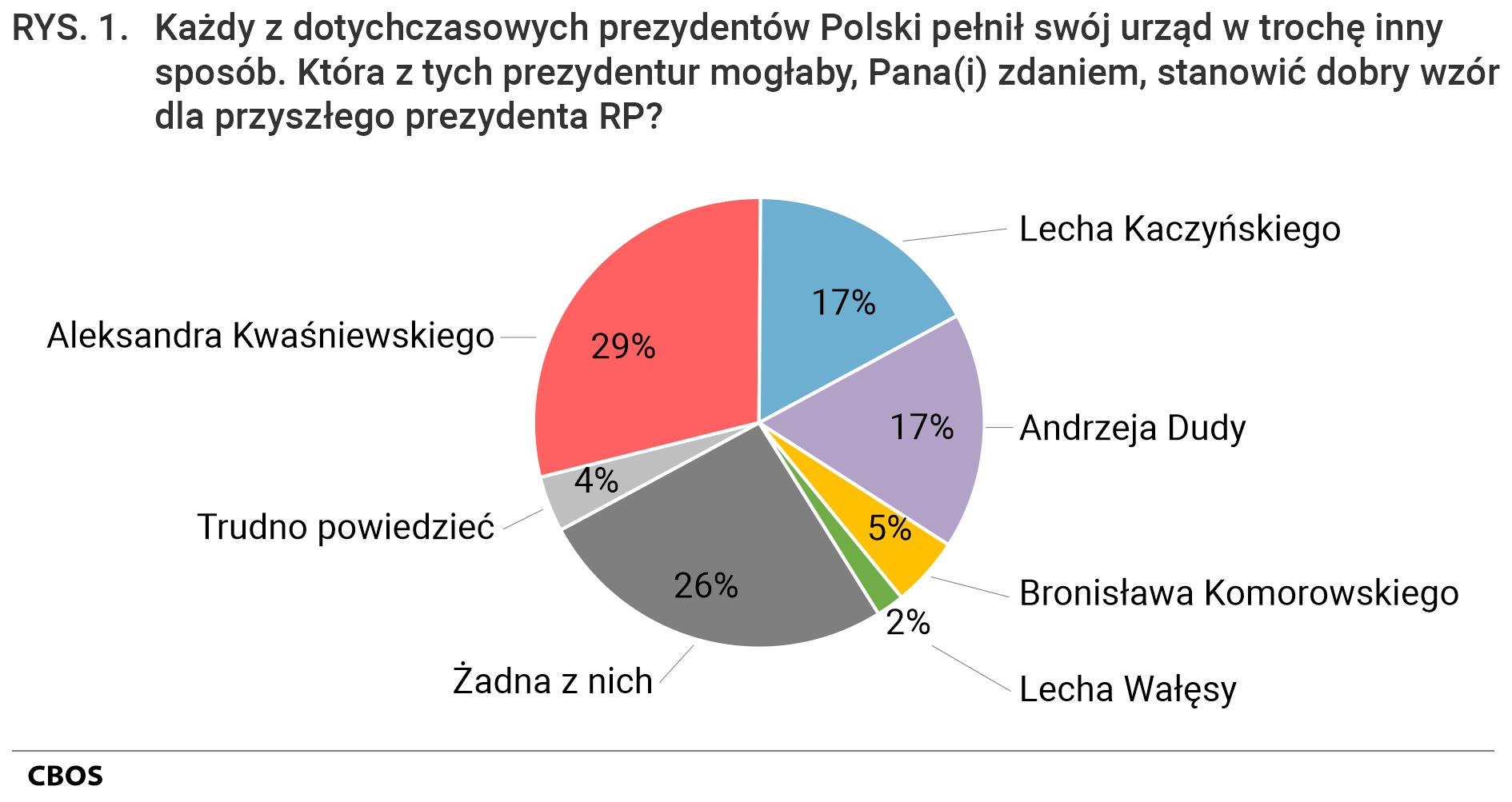 Rysunek 1 - Każdy z dotychczasowych prezydentów Polski pełnił swój urząd w trochę inny sposób. Która z tych prezydentur mogłaby, Pana (Pani) zdaniem, stanowić dobry wzór dla przyszłego prezydenta RP? Aleksandra Kwaśniewskiego 29%, Lecha Kaczyńskiego 17%, Andrzeja Dudy 17%, Bronisława Komorowskiego 5%, Lecha Wałęsy 2%, Żadna z nich 26%, Trudno powiedzieć 4%.