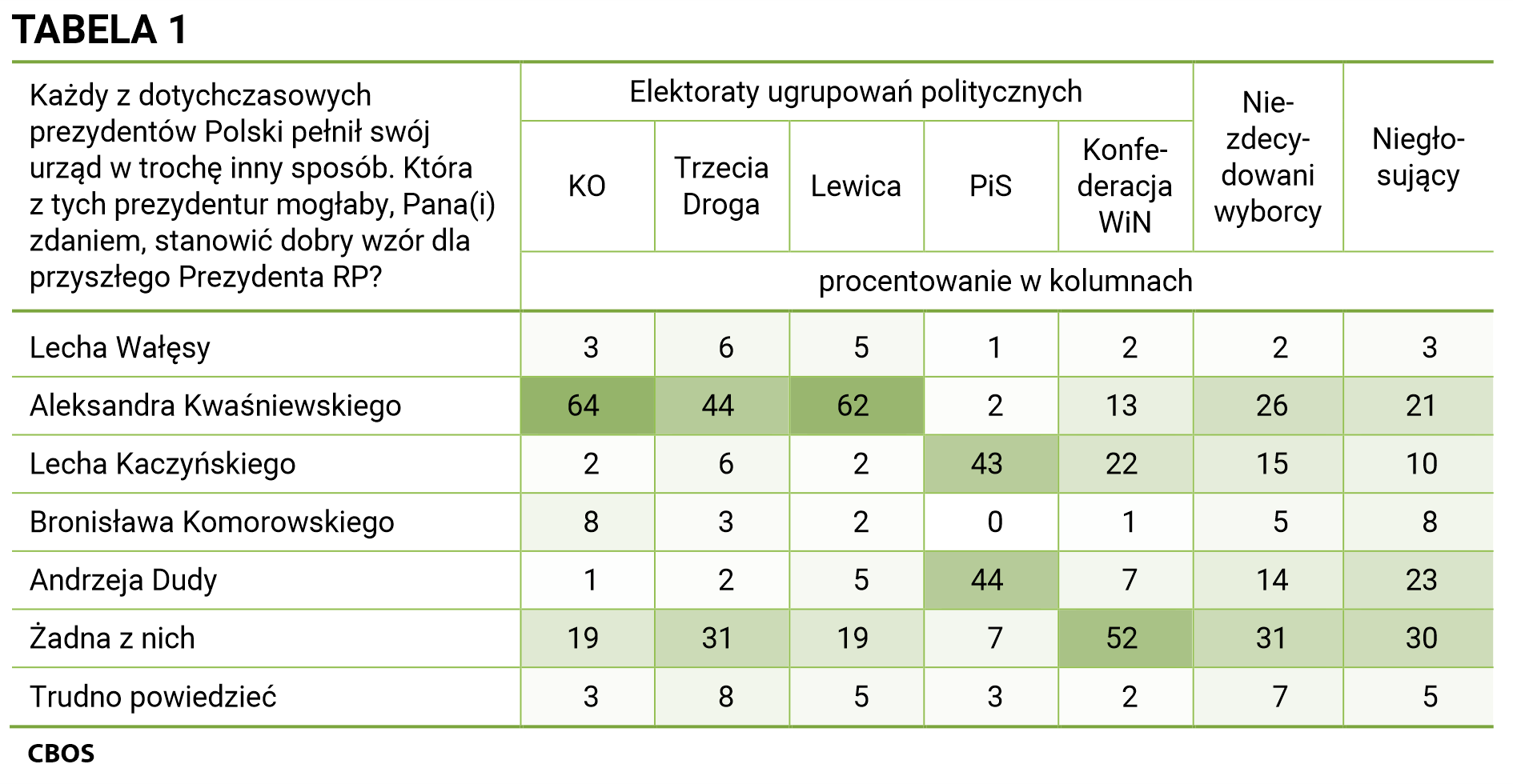 Każdy z dotychczasowych prezydentów Polski pełnił swój urząd w trochę inny sposób. Która z tych prezydentur mogłaby, Pana (Pani) zdaniem, stanowić dobry wzór dla przyszłego Prezydenta RP? Odpowiedzi w elektoratach ugrupowań politycznych oraz niezdecydowanych wyborców i niegłosujących. Lecha Wałęsy - Koalicja Obywatelska 3%, Trzecia Droga 6%, Lewica 5%, PiS 1%, Konfederacja WiN 2%, Niezdecydowani wyborcy 2%, Niegłosujący 3%. Aleksandra Kwaśniewskiego - Koalicja Obywatelska 64%, Trzecia Droga 44%, Lewica 62%, PiS 2%, Konfederacja WiN 13%, Niezdecydowani wyborcy 26%, Niegłosujący 21%. Lecha Kaczyńskiego - Koalicja Obywatelska 2%, Trzecia Droga 6%, Lewica 2%, PiS 43%, Konfederacja WiN 22%, Niezdecydowani wyborcy 15%, Niegłosujący 10%. Bronisława Komorowskiego - Koalicja Obywatelska 8%, Trzecia Droga 3%, Lewica 2%, PiS 0%, Konfederacja WiN 1%, Niezdecydowani wyborcy 5%, Niegłosujący 8%. Andrzeja Dudy - Koalicja Obywatelska 1%, Trzecia Droga 2%, Lewica 5%, PiS 44%, Konfederacja WiN 7%, Niezdecydowani wyborcy 14%, Niegłosujący 23%.  Żadna z nich - KO 19%, Trzecia Droga 31%, Lewica 19%, PiS 7%, Konfederacja WiN 52%, Niezdecydowani wyborcy 31%, Niegłosujący 30%.  Trudno powiedzieć - KO 3%, Trzecia Droga 8%, Lewica 5%, PiS 3%, Konfederacja WiN 2%, Niezdecydowani wyborcy 7%, Niegłosujący 5%.