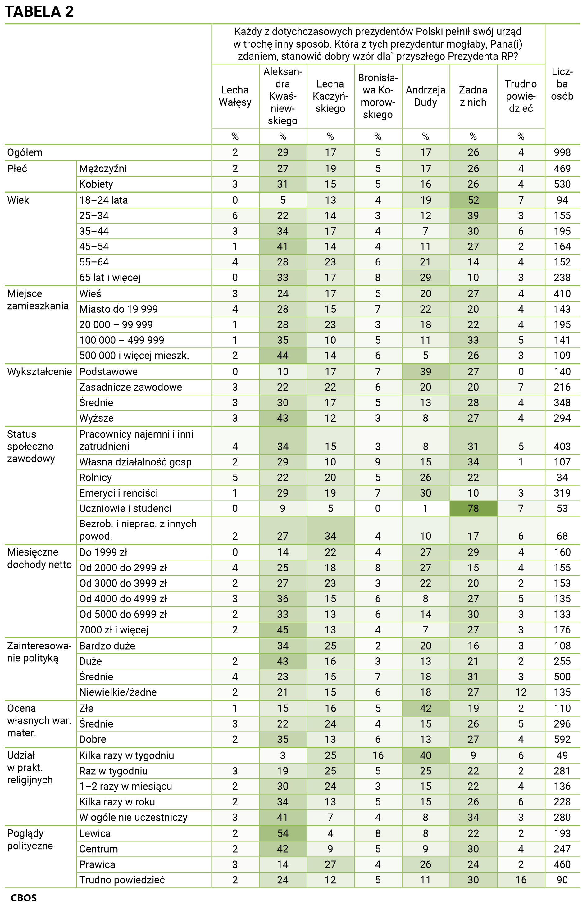 Tabela 2 - Każdy z dotychczasowych prezydentów Polski pełnił swój urząd w trochę inny sposób. Która z tych prezydentur mogłaby, Pana(Pani) zdaniem, stanowić dobry wzór dla` przyszłego Prezydenta RP? Odpowiedzi w grupach społeczno-demograficznych. Dane w procentach.