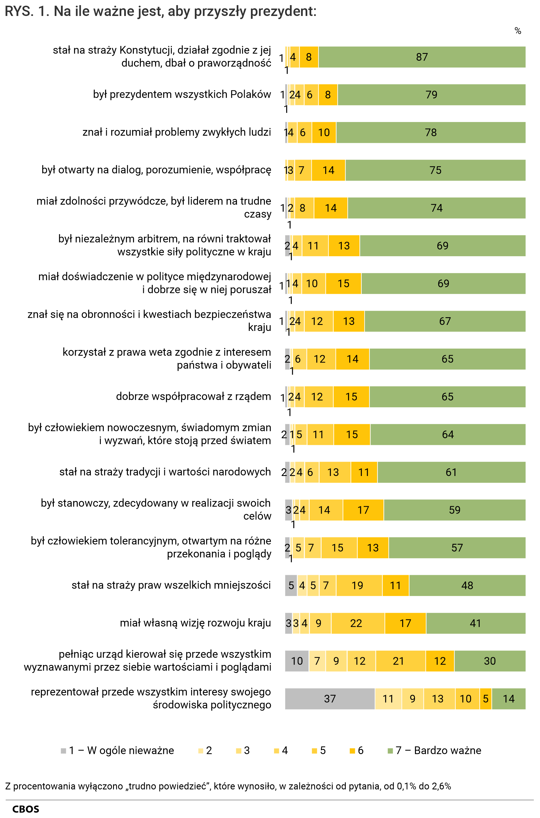 Rysunek 1. Rozkład procentowy odpowiedzi na pytanie Na ile ważne jest, aby przyszły prezydent:   stał na straży Konstytucji, działał zgodnie z jej duchem, dbał o praworządność: 1 – W ogóle nieważne 0%; punkt 2:  0%; punkt 3:  1%; punkt 4:  1%; punkt 5:  4%; punkt 6:  8% 7 – Bardzo ważne 87%;   był prezydentem wszystkich Polaków: 1 – W ogóle nieważne 1%; punkt 2:  1%; punkt 3:  2%; punkt 4:  4%; punkt 5:  6%; punkt 6:  8% 7 – Bardzo ważne 79%;   znał i rozumiał problemy zwykłych ludzi: 1 – W ogóle nieważne 1%; punkt 2:  0%; punkt 3:  0%; punkt 4:  4%; punkt 5:  6%; punkt 6:  10% 7 – Bardzo ważne 78%;   był otwarty na dialog, porozumienie, współpracę: 1 – W ogóle nieważne 0%; punkt 2:  0%; punkt 3:  1%; punkt 4:  3%; punkt 5:  7%; punkt 6:  14% 7 – Bardzo ważne 75%;   miał zdolności przywódcze, był liderem na trudne czasy: 1 – W ogóle nieważne 1%; punkt 2:  1%; punkt 3:  %; punkt 4:  2%; punkt 5:  8%; punkt 6:  14% 7 – Bardzo ważne 74%;   był niezależnym arbitrem, na równi traktował wszystkie siły polityczne w kraju: 1 – W ogóle nieważne 2%; punkt 2:  0%; punkt 3:  1%; punkt 4:  4%; punkt 5:  11%; punkt 6:  13% 7 – Bardzo ważne 69%;   miał doświadczenie w polityce międzynarodowej i dobrze się w niej poruszał: 1 – W ogóle nieważne 1%; punkt 2:  1%; punkt 3:  1%; punkt 4:  4%; punkt 5:  10%; punkt 6:  15% 7 – Bardzo ważne 69%;   znał się na obronności i kwestiach bezpieczeństwa kraju: 1 – W ogóle nieważne 1%; punkt 2:  1%; punkt 3:  2%; punkt 4:  4%; punkt 5:  12%; punkt 6:  13% 7 – Bardzo ważne 67%;   korzystał z prawa weta zgodnie z interesem państwa i obywateli: 1 – W ogóle nieważne 2%; punkt 2:  1%; punkt 3:  0%; punkt 4:  6%; punkt 5:  12%; punkt 6:  14% 7 – Bardzo ważne 65%;   dobrze współpracował z rządem: 1 – W ogóle nieważne 1%; punkt 2:  1%; punkt 3:  2%; punkt 4:  4%; punkt 5:  12%; punkt 6:  15% 7 – Bardzo ważne 65%;   był człowiekiem nowoczesnym, świadomym zmian i wyzwań, które stoją przed światem: 1 – W ogóle nieważne 2%; punkt 2:  1%; punkt 3:  1%; punkt 4:  5%; punkt 5:  11%; punkt 6:  15% 7 – Bardzo ważne 64%;   stał na straży tradycji i wartości narodowych: 1 – W ogóle nieważne 2%; punkt 2:  2%; punkt 3:  4%; punkt 4:  6%; punkt 5:  13%; punkt 6:  11% 7 – Bardzo ważne 61%;   był stanowczy, zdecydowany w realizacji swoich celów: 1 – W ogóle nieważne 3%; punkt 2:  1%; punkt 3:  2%; punkt 4:  4%; punkt 5:  14%; punkt 6:  17% 7 – Bardzo ważne 59%;   był człowiekiem tolerancyjnym, otwartym na różne przekonania i poglądy: 1 – W ogóle nieważne 2%; punkt 2:  1%; punkt 3:  5%; punkt 4:  7%; punkt 5:  15%; punkt 6:  13% 7 – Bardzo ważne 57%;   stał na straży praw wszelkich mniejszości: 1 – W ogóle nieważne 5%; punkt 2:  4%; punkt 3:  5%; punkt 4:  7%; punkt 5:  19%; punkt 6:  11% 7 – Bardzo ważne 48%;   miał własną wizję rozwoju kraju: 1 – W ogóle nieważne 3%; punkt 2:  3%; punkt 3:  4%; punkt 4:  9%; punkt 5:  22%; punkt 6:  17% 7 – Bardzo ważne 41%;   pełniąc urząd kierował się przede wszystkim wyznawanymi przez siebie wartościami i poglądami: 1 – W ogóle nieważne 10%; punkt 2:  7%; punkt 3:  9%; punkt 4:  12%; punkt 5:  21%; punkt 6:  12% 7 – Bardzo ważne 30%;   reprezentował przede wszystkim interesy swojego środowiska politycznego: 1 – W ogóle nieważne 37%; punkt 2:  11%; punkt 3:  9%; punkt 4:  13%; punkt 5:  10%; punkt 6:  5% 7 – Bardzo ważne 14%. Z procentowania wyłączono „trudno powiedzieć”, które wynosiło, w zależności od pytania, od 0,1% do 2,6%