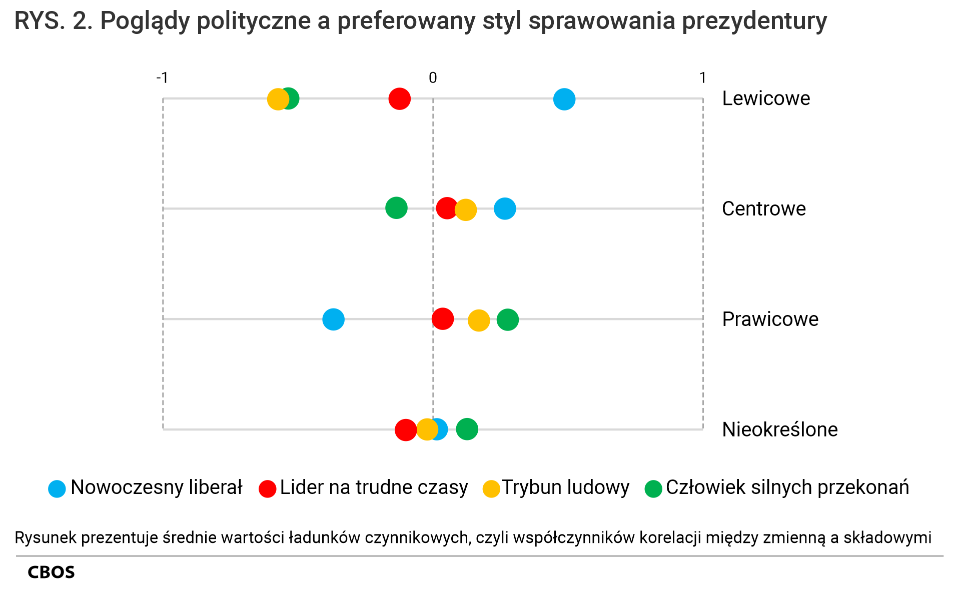 Rysunek 2. Poglądy polityczne a preferowany styl sprawowania prezydentury. Rysunek prezentuje średnie wartości ładunków czynnikowych, czyli współczynników korelacji między zmienną a składowymi