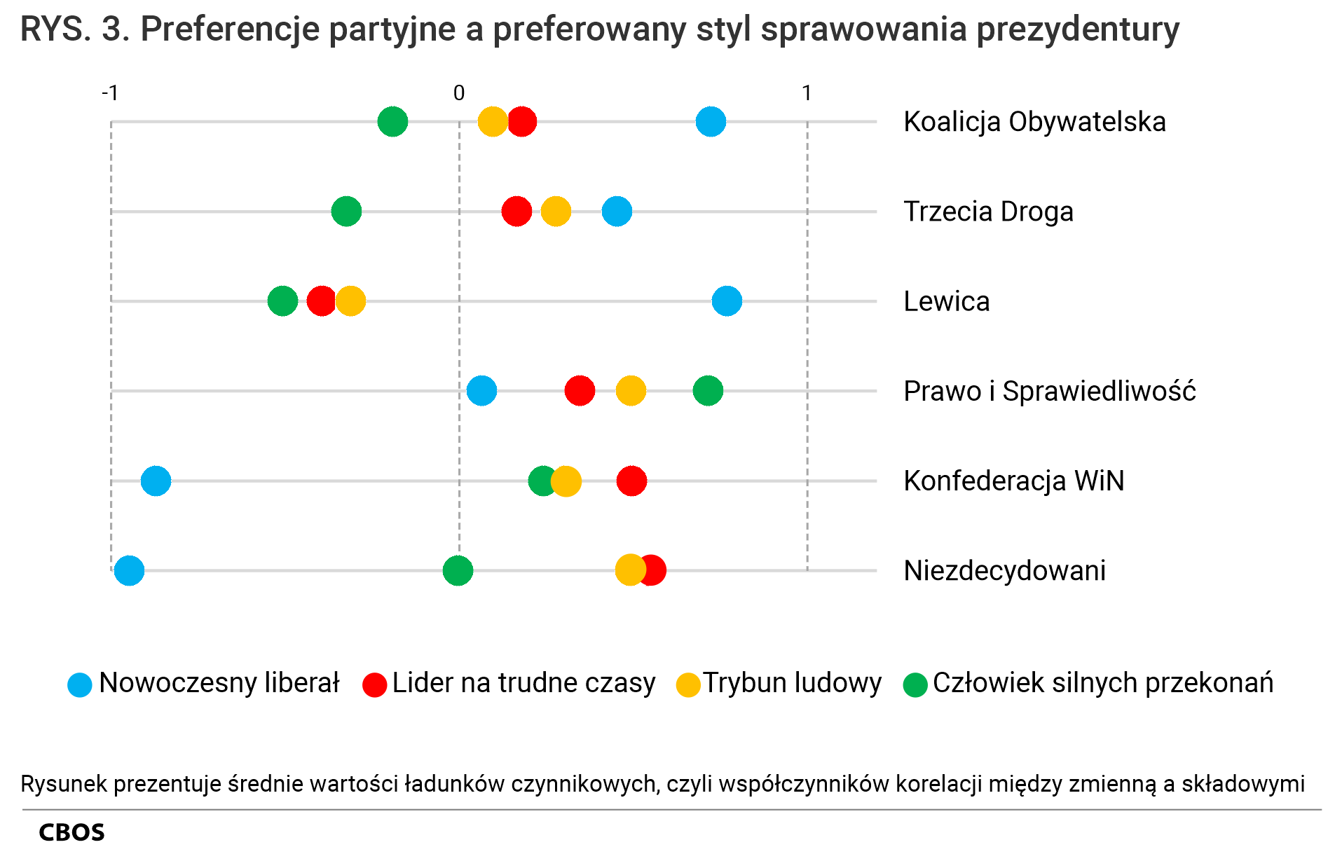 Rysunek 3. Preferencje partyjne a preferowany styl sprawowania prezydentury. Rysunek prezentuje średnie wartości ładunków czynnikowych, czyli współczynników korelacji między zmienną a składowymi