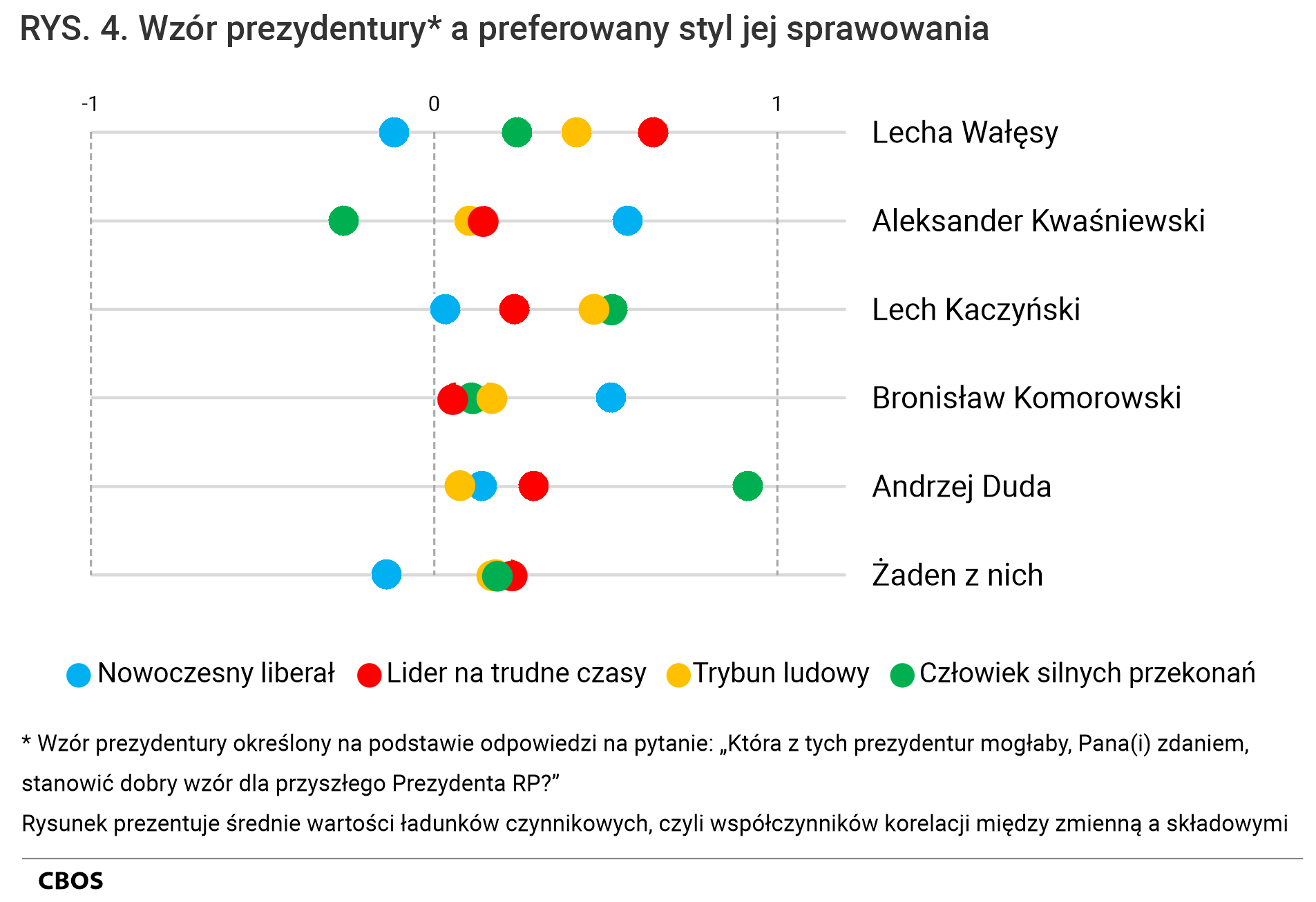 Rysunek 4. Wzór prezydentury (Wzór prezydentury określony na podstawie odpowiedzi na pytanie: „Która z tych prezydentur mogłaby, Pana(i) zdaniem, stanowić dobry wzór dla przyszłego Prezydenta RP?”) a preferowany styl jej sprawowania. Rysunek prezentuje średnie wartości ładunków czynnikowych, czyli współczynników korelacji między zmienną a składowymi