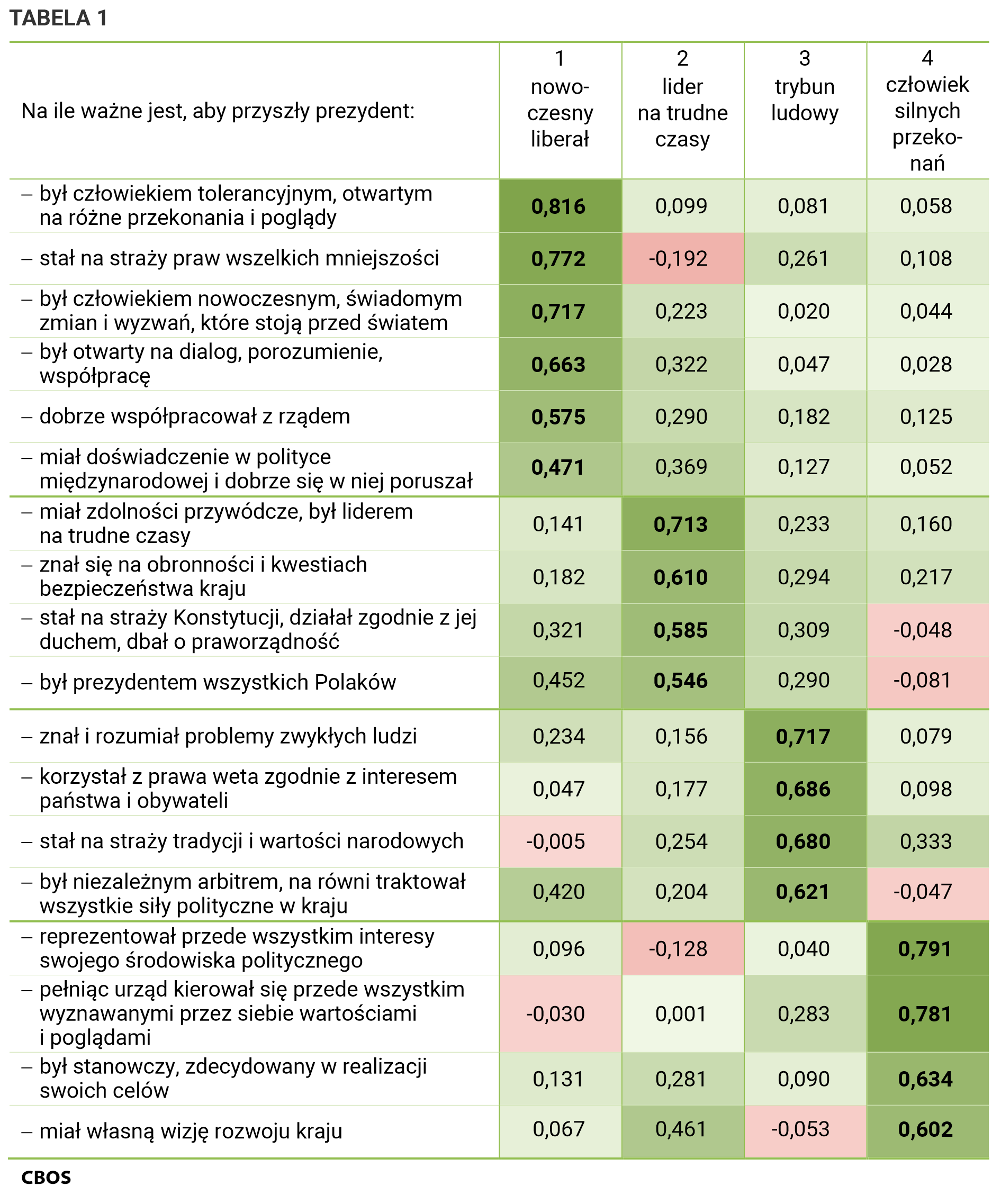 Tabela 1. Na ile ważne jest, aby przyszły prezydent: (analiza czynnikowa, czynniki: 1 – nowoczesny liberał, 2  – lider na trudne czasy, 3 – trybun ludowy, 4 – człowiek silnych przekonań).