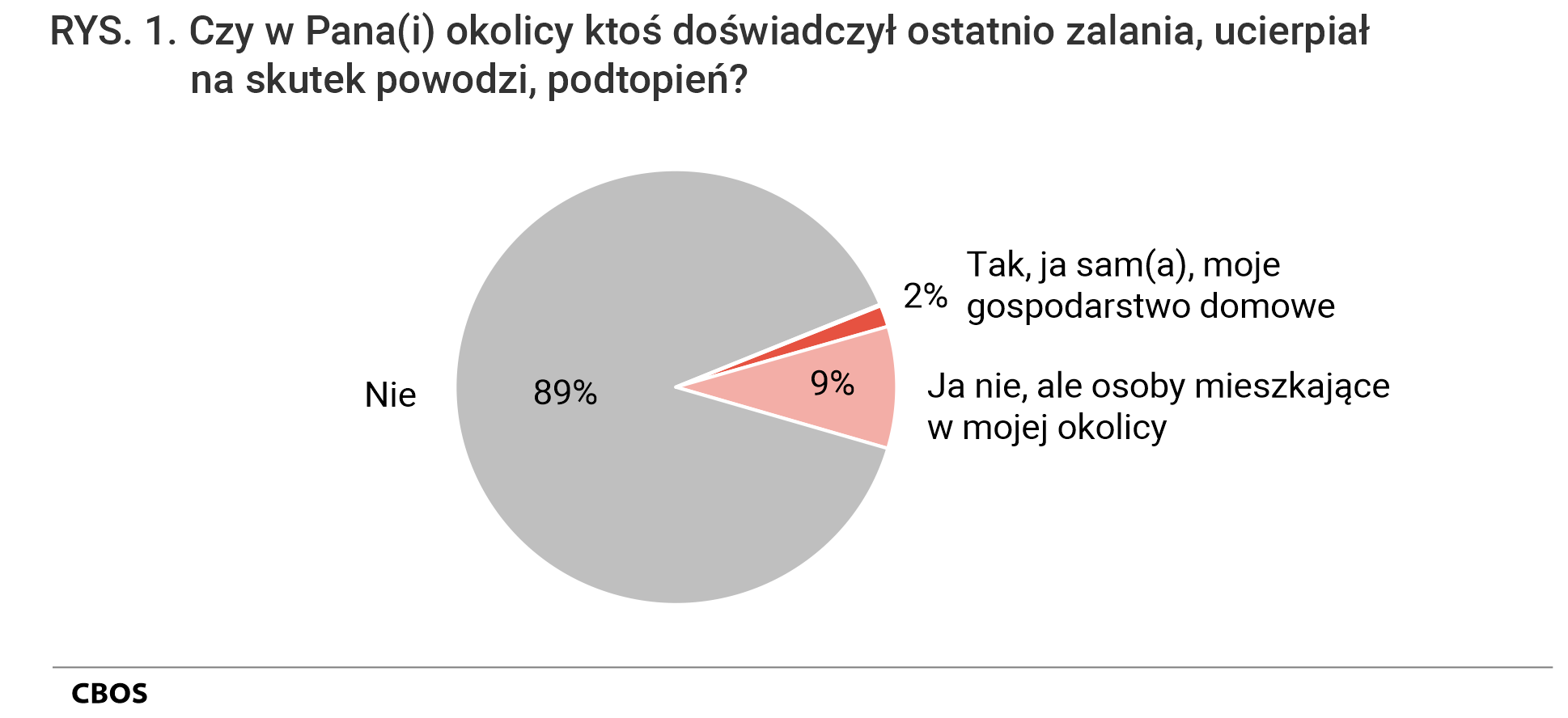 Rysunek 1 Czy w Pana (Pani) okolicy ktoś doświadczył ostatnio zalania, ucierpiał na skutek powodzi, podtopień? Tak, ja sam (sama), moje gospodarstwo domowe - 2%,  Ja nie, ale osoby mieszkające w mojej okolicy - 9%, Nie - 89%.