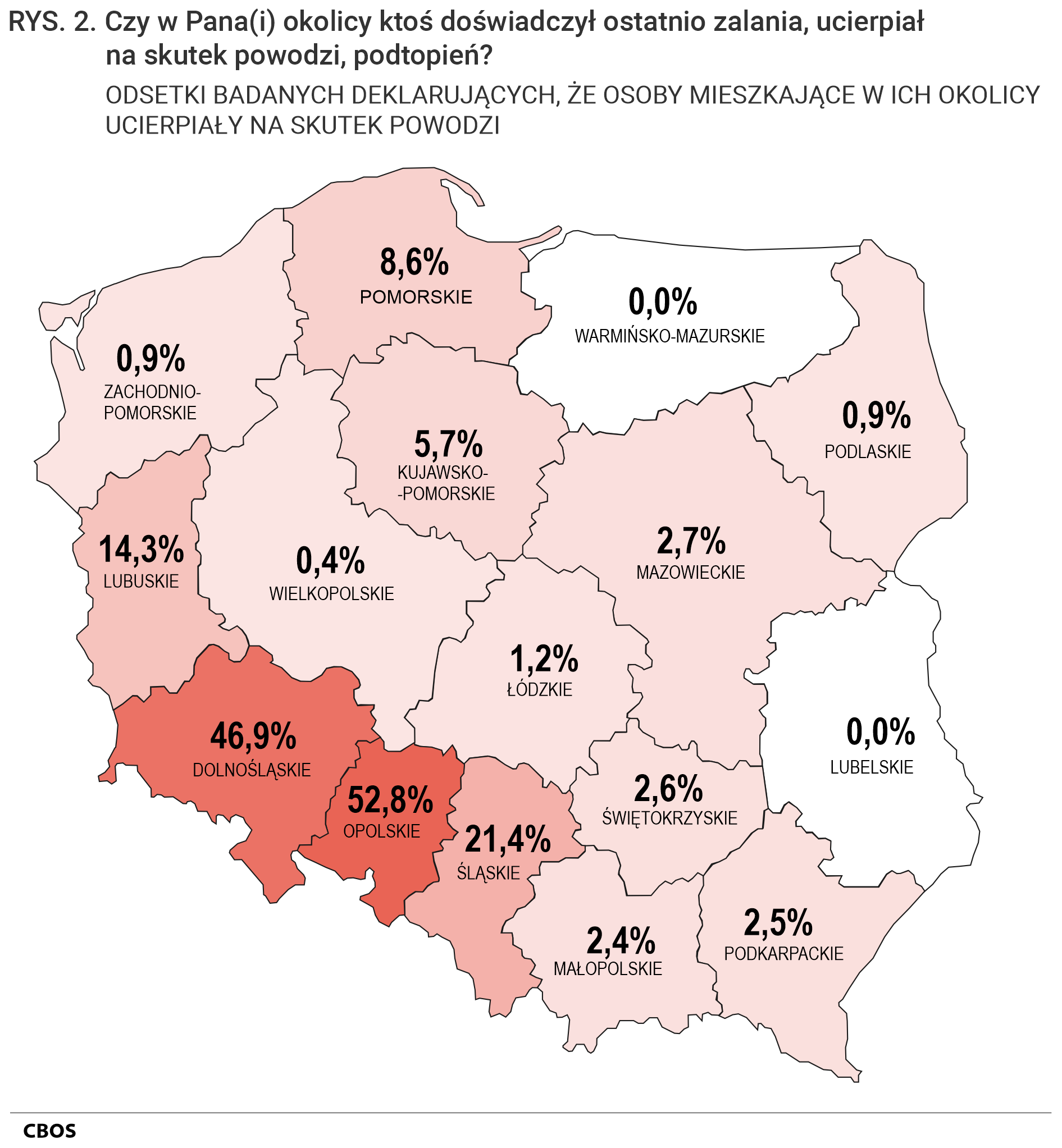 Rysunek 2. Czy w Pana (Pani) okolicy ktoś doświadczył ostatnio zalania, ucierpiał na skutek powodzi, podtopień? Odsetki badanych deklarujących, że osoby mieszkające w ich okolicy ucierpiały na skutek powodzi wg województw. Dolnośląskie - 46,9%, Kujawsko-Pomorskie - 5,7%, Lubelskie - 0%, Lubuskie - 14,3%, Łódzkie - 1,2%, Małopolskie - 2,4%, Mazowieckie - 2,7%, Opolskie - 52,8%, Podkarpackie - 2,5%, Podlaskie - 0,9%, Pomorskie - 8,6%, Śląskie - 21,4%, Świętokrzyskie - 2,6%, Warmińsko-mazurskie - 0%, Wielkopolskie - 0,4%, Zachodniopomorskie - 0,9%.