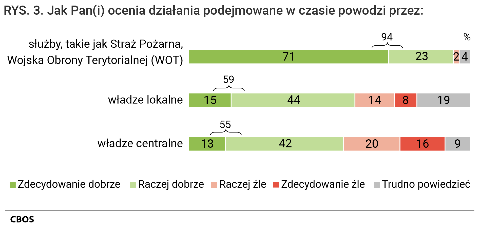 Rysunek 3. Jak Pan(i) ocenia działania podejmowane w czasie powodzi przez: służby, takie jak straż Pożarna, Wojska Obrony Terytorialnej (WOT)? Zdecydowanie dobrze - 71%, Raczej dobrze - 23%, Raczej źle - 2%, Zdecydowanie źle - 0%, Trudno powiedzieć - 4%.  Władze lokalne  Zdecydowanie dobrze - 15%, Raczej dobrze - 44%, Raczej źle - 14%, Zdecydowanie źle - 8%, Trudno powiedzieć - 19%. Władze centralne  Zdecydowanie dobrze - 13%, Raczej dobrze - 42%, Raczej źle - 20%, Zdecydowanie źle - 16%, Trudno powiedzieć - 9%.