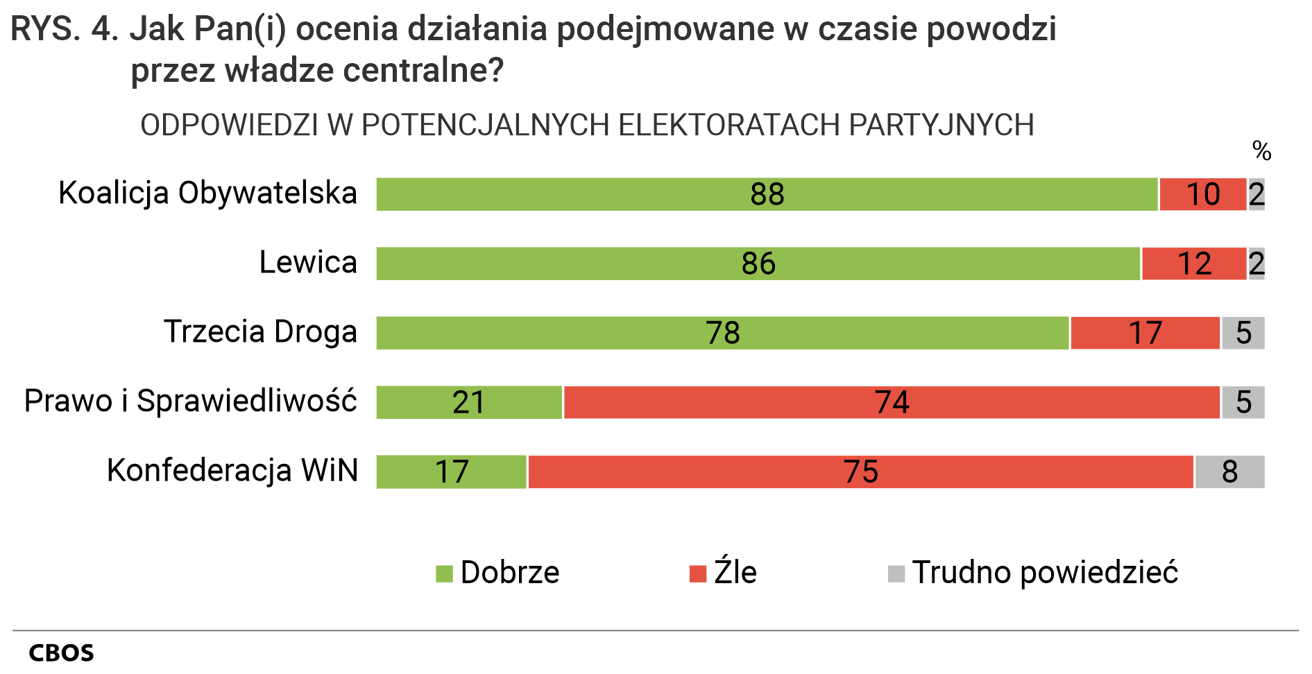 Rysunek 4. Jak Pan(i) ocenia działania podejmowane w czasie powodzi  przez władze centralne? Odpowiedzi w potencjalnych elektoratach partyjnych. Koalicja Obywatelska: Dobrze - 88%, Źle - 10%, Trudno powiedzieć - 2%.  Lewica: Dobrze - 86%, Źle - 12%, Trudno powiedzieć - 2%.  Trzecia Droga: Dobrze - 78%, Źle - 17%, Trudno powiedzieć - 5%.  Prawo i Sprawiedliwość:  Dobrze - 21%, Źle - 74%, Trudno powiedzieć - 5%. Konfederacja WiN: Dobrze - 17%, Źle - 75%, Trudno powiedzieć - 8%.