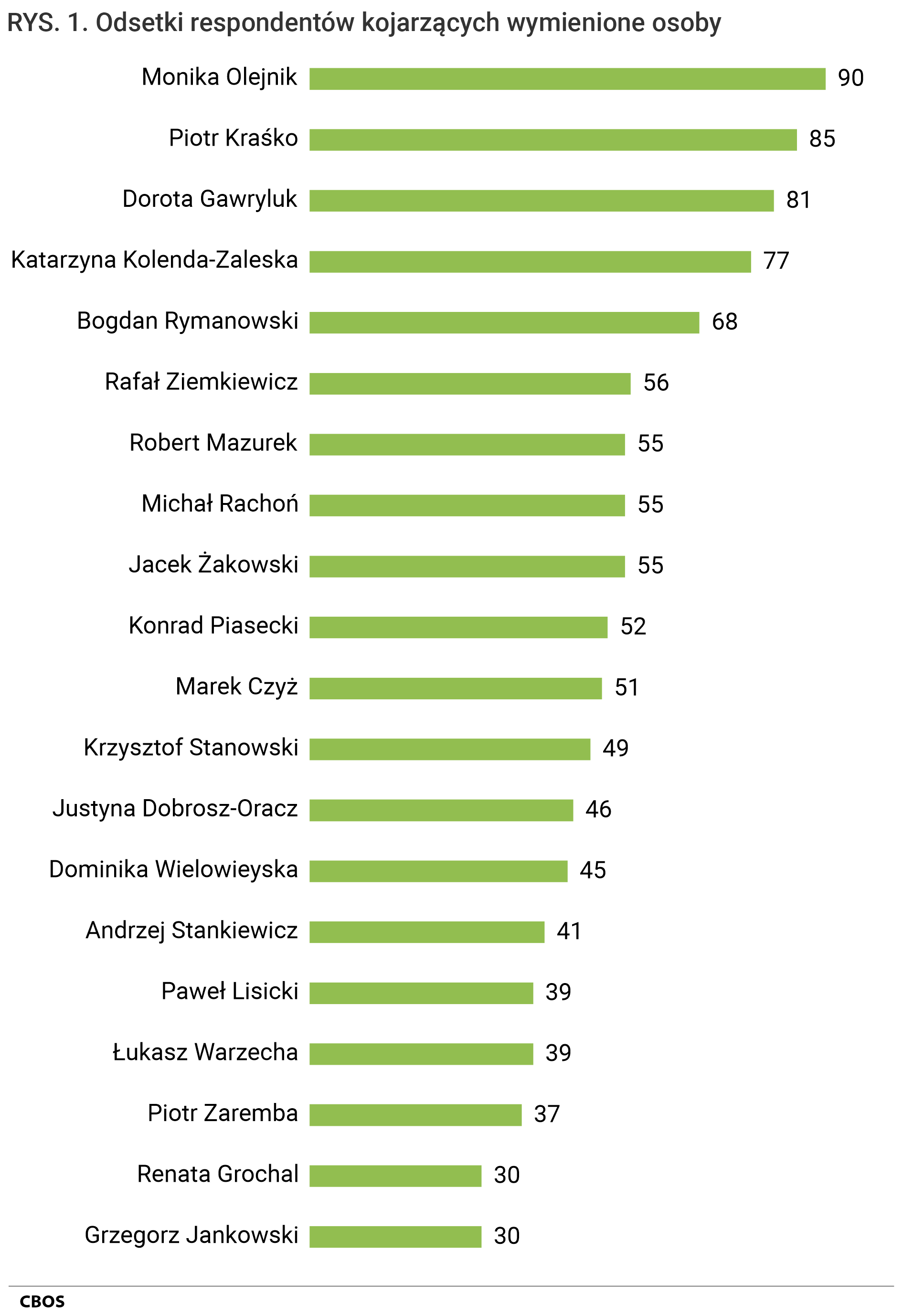 Rysunek 1. Odsetki respondentów kojarzących wymienione osoby. Monika Olejnik - 90%,  Piotr Kraśko - 85%,  Dorota Gawryluk - 81%,  Katarzyna Kolenda-Zaleska - 77%,  Bogdan Rymanowski - 68%,  Rafał Ziemkiewicz - 56%,  Robert Mazurek - 55%,  Michał Rachoń - 55%,  Jacek Żakowski - 55%,  Konrad Piasecki - 52%,  Marek Czyż - 51%,  Krzysztof Stanowski - 49%,  Justyna Dobrosz-Oracz - 46%,  Dominika Wielowieyska - 45%,  Andrzej Stankiewicz - 41%,  Paweł Lisicki - 39%,  Łukasz Warzecha - 39%,  Piotr Zaremba - 37%,  Renata Grochal - 30%,  Grzegorz Jankowski - 30%.