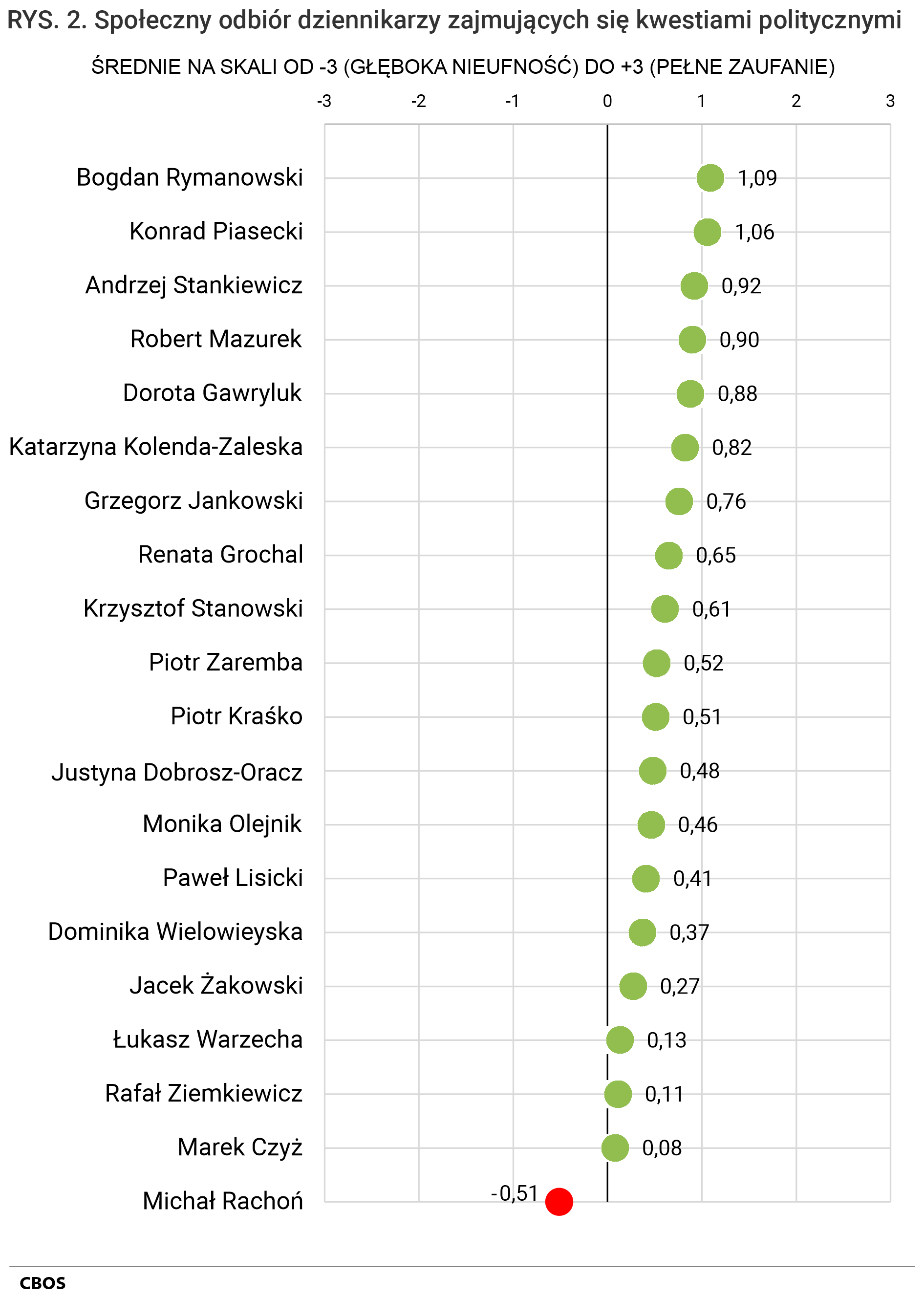 Rysunek 2 Społeczny odbiór dziennikarzy zajmujących się kwestiami politycznymi. Średnie na skali od -3 (głęboka nieufność) do +3 (pełne zaufanie). Bogdan Rymanowski 1,09;  Konrad Piasecki 1,06;  Andrzej Stankiewicz 0,92;  Robert Mazurek 0,9;  Dorota Gawryluk 0,88;  Katarzyna Kolenda-Zaleska 0,82;  Grzegorz Jankowski 0,76;  Renata Grochal 0,65;  Krzysztof Stanowski 0,61;  Piotr Zaremba 0,52;  Piotr Kraśko 0,51;  Justyna Dobrosz-Oracz 0,48;  Monika Olejnik 0,46;  Paweł Lisicki 0,41;  Dominika Wielowieyska 0,37;  Jacek Żakowski 0,27;  Łukasz Warzecha 0,13;  Rafał Ziemkiewicz 0,11;  Marek Czyż 0,08;  Michał Rachoń -0,51.