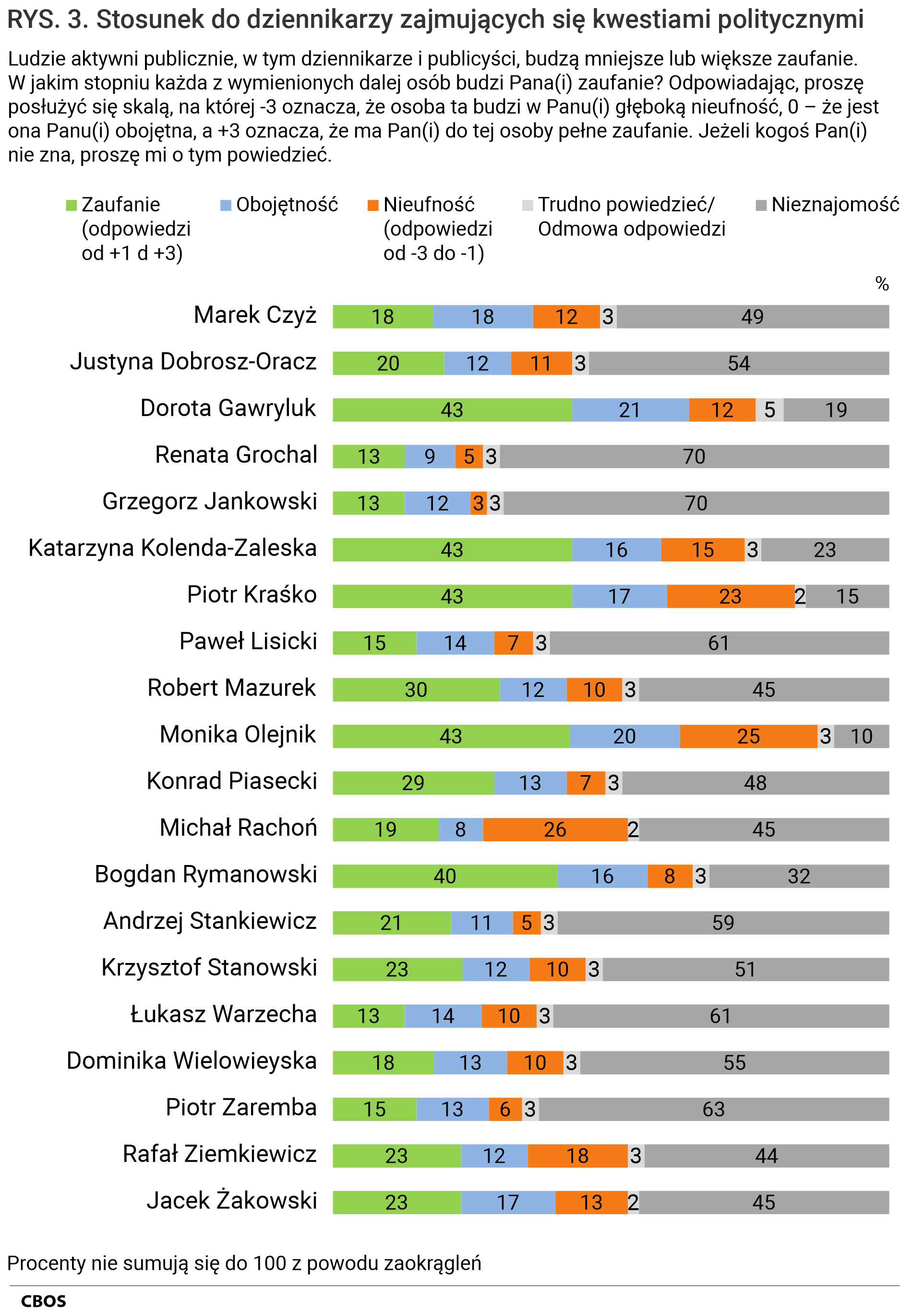 Rysunek 3. Stosunek do dziennikarzy zajmujących się kwestiami politycznymi. Ludzie aktywni publicznie, w tym dziennikarze i publicyści, budzą mniejsze lub większe zaufanie. W jakim stopniu każda z wymienionych dalej osób budzi Pana (Pani) zaufanie? Odpowiadając, proszę posłużyć się skalą, na której -3 oznacza, że osoba ta budzi w Panu (Pani) głęboką nieufność, 0 – że jest ona Panu (Pani) obojętna, a +3 oznacza, że ma Pan(i) do tej osoby pełne zaufanie. Jeżeli kogoś Pan (Pani) nie zna, proszę mi o tym powiedzieć. Procenty nie sumują się do 100 z powodu zaokrągleń. Marek Czyż Zaufanie (odpowiedzi od +1 d +3) 18%, Obojętność 18%, Nieufność (odpowiedzi od -3 do -1) 12%, Trudno powiedzieć / Odmowa odpowiedzi 3%, Nieznajomość 49%, Justyna Dobrosz-Oracz Zaufanie (odpowiedzi od +1 d +3) 20%, Obojętność 12%, Nieufność (odpowiedzi od -3 do -1) 11%, Trudno powiedzieć / Odmowa odpowiedzi 3%, Nieznajomość 54%, Dorota Gawryluk Zaufanie (odpowiedzi od +1 d +3) 43%, Obojętność 21%, Nieufność (odpowiedzi od -3 do -1) 12%, Trudno powiedzieć / Odmowa odpowiedzi 5%, Nieznajomość 19%, Renata Grochal Zaufanie (odpowiedzi od +1 d +3) 13%, Obojętność 9%, Nieufność (odpowiedzi od -3 do -1) 5%, Trudno powiedzieć / Odmowa odpowiedzi 3%, Nieznajomość 70%, Grzegorz Jankowski Zaufanie (odpowiedzi od +1 d +3) 13%, Obojętność 12%, Nieufność (odpowiedzi od -3 do -1) 3%, Trudno powiedzieć / Odmowa odpowiedzi 3%, Nieznajomość 70%, Katarzyna Kolenda-Zaleska Zaufanie (odpowiedzi od +1 d +3) 43%, Obojętność 16%, Nieufność (odpowiedzi od -3 do -1) 15%, Trudno powiedzieć / Odmowa odpowiedzi 3%, Nieznajomość 23%, Piotr Kraśko Zaufanie (odpowiedzi od +1 d +3) 43%, Obojętność 17%, Nieufność (odpowiedzi od -3 do -1) 23%, Trudno powiedzieć / Odmowa odpowiedzi 2%, Nieznajomość 15%, Paweł Lisicki Zaufanie (odpowiedzi od +1 d +3) 15%, Obojętność 14%, Nieufność (odpowiedzi od -3 do -1) 7%, Trudno powiedzieć / Odmowa odpowiedzi 3%, Nieznajomość 61%, Robert Mazurek Zaufanie (odpowiedzi od +1 d +3) 30%, Obojętność 12%, Nieufność (odpowiedzi od -3 do -1) 10%, Trudno powiedzieć / Odmowa odpowiedzi 3%, Nieznajomość 45%, Monika Olejnik Zaufanie (odpowiedzi od +1 d +3) 43%, Obojętność 20%, Nieufność (odpowiedzi od -3 do -1) 25%, Trudno powiedzieć / Odmowa odpowiedzi 3%, Nieznajomość 10%, Konrad Piasecki Zaufanie (odpowiedzi od +1 d +3) 29%, Obojętność 13%, Nieufność (odpowiedzi od -3 do -1) 7%, Trudno powiedzieć / Odmowa odpowiedzi 3%, Nieznajomość 48%, Michał Rachoń Zaufanie (odpowiedzi od +1 d +3) 19%, Obojętność 8%, Nieufność (odpowiedzi od -3 do -1) 26%, Trudno powiedzieć / Odmowa odpowiedzi 2%, Nieznajomość 45%, Bogdan Rymanowski Zaufanie (odpowiedzi od +1 d +3) 40%, Obojętność 16%, Nieufność (odpowiedzi od -3 do -1) 8%, Trudno powiedzieć / Odmowa odpowiedzi 3%, Nieznajomość 32%, Andrzej Stankiewicz Zaufanie (odpowiedzi od +1 d +3) 21%, Obojętność 11%, Nieufność (odpowiedzi od -3 do -1) 5%, Trudno powiedzieć / Odmowa odpowiedzi 3%, Nieznajomość 59%, Krzysztof Stanowski Zaufanie (odpowiedzi od +1 d +3) 23%, Obojętność 12%, Nieufność (odpowiedzi od -3 do -1) 10%, Trudno powiedzieć / Odmowa odpowiedzi 3%, Nieznajomość 51%, Łukasz Warzecha Zaufanie (odpowiedzi od +1 d +3) 13%, Obojętność 14%, Nieufność (odpowiedzi od -3 do -1) 10%, Trudno powiedzieć / Odmowa odpowiedzi 3%, Nieznajomość 61%, Dominika Wielowieyska Zaufanie (odpowiedzi od +1 d +3) 18%, Obojętność 13%, Nieufność (odpowiedzi od -3 do -1) 10%, Trudno powiedzieć / Odmowa odpowiedzi 3%, Nieznajomość 55%, Piotr Zaremba Zaufanie (odpowiedzi od +1 d +3) 15%, Obojętność 13%, Nieufność (odpowiedzi od -3 do -1) 6%, Trudno powiedzieć / Odmowa odpowiedzi 3%, Nieznajomość 63%, Rafał Ziemkiewicz Zaufanie (odpowiedzi od +1 d +3) 23%, Obojętność 12%, Nieufność (odpowiedzi od -3 do -1) 18%, Trudno powiedzieć / Odmowa odpowiedzi 3%, Nieznajomość 44%, Jacek Żakowski Zaufanie (odpowiedzi od +1 d +3) 23%, Obojętność 17%, Nieufność (odpowiedzi od -3 do -1) 13%, Trudno powiedzieć / Odmowa odpowiedzi 2%, Nieznajomość 45%.