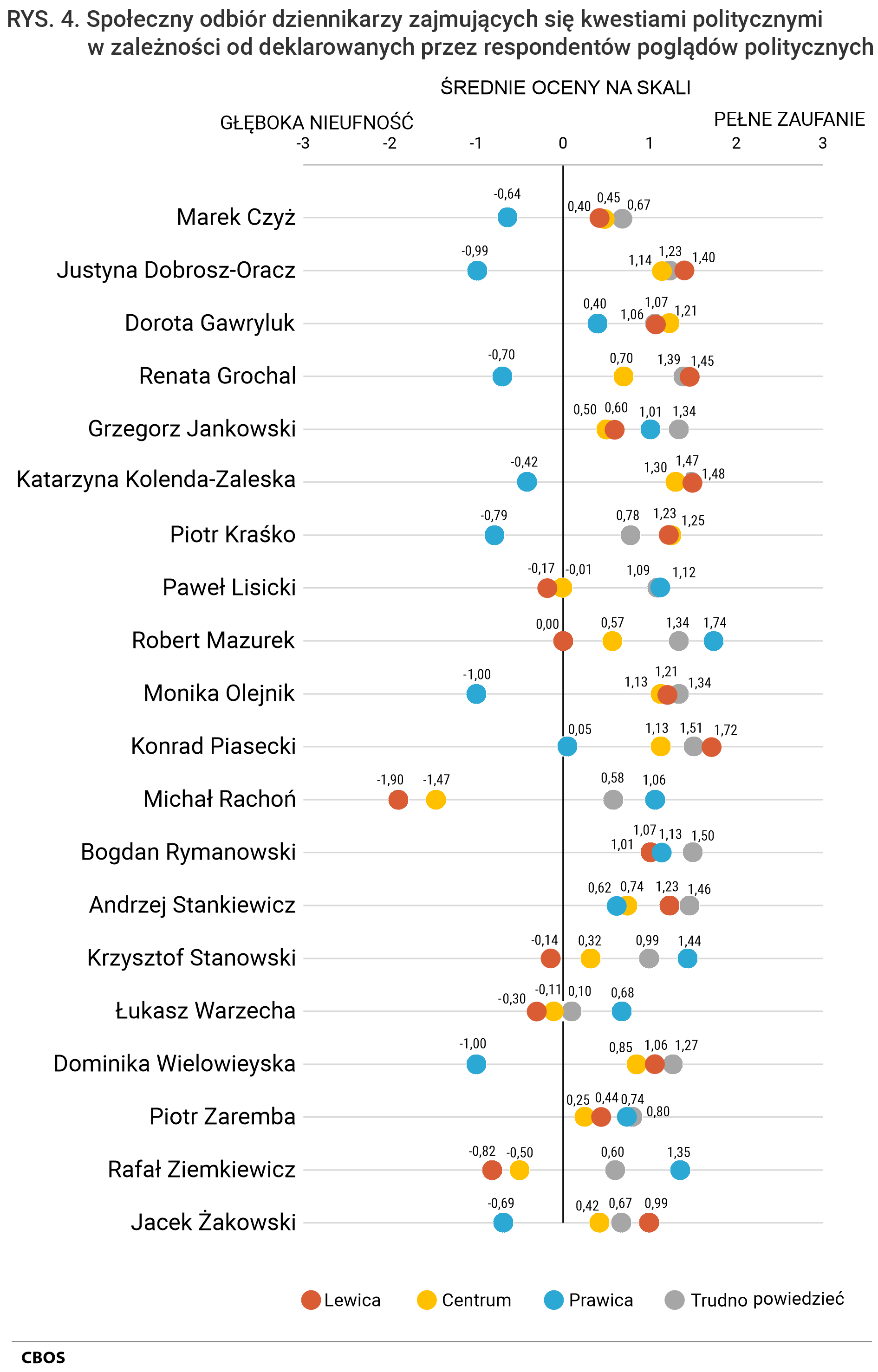 Rysunek 4. Społeczny odbiór dziennikarzy zajmujących się kwestiami politycznymi w zależności od deklarowanych przez respondentów poglądów politycznych. Średnie na skali od -3 (głęboka nieufność) do +3 (pełne zaufanie) Lewica: Marek Czyż 0,4; Justyna Dobrosz-Oracz 1,4; Dorota Gawryluk 1,07; Renata Grochal 1,45; Grzegorz Jankowski 0,6; Katarzyna Kolenda-Zaleska 1,47; Piotr Kraśko 1,23; Paweł Lisicki -0,17; Robert Mazurek 0; Monika Olejnik 1,21; Konrad Piasecki 1,72; Michał Rachoń -1,9; Bogdan Rymanowski 1,01; Andrzej Stankiewicz 1,23; Krzysztof Stanowski -0,14; Łukasz Warzecha -0,3; Dominika Wielowieyska 1,06; Piotr Zaremba 0,44; Rafał Ziemkiewicz -0,82; Jacek Żakowski 0,99.  Centrum: Marek Czyż 0,45; Justyna Dobrosz-Oracz 1,14; Dorota Gawryluk 1,21; Renata Grochal 0,7; Grzegorz Jankowski 0,5; Katarzyna Kolenda-Zaleska 1,3; Piotr Kraśko 1,25; Paweł Lisicki -0,01; Robert Mazurek 0,57; Monika Olejnik 1,13; Konrad Piasecki 1,13; Michał Rachoń -1,47; Bogdan Rymanowski 1,07; Andrzej Stankiewicz 0,74; Krzysztof Stanowski 0,32; Łukasz Warzecha -0,11; Dominika Wielowieyska 0,85; Piotr Zaremba 0,25; Rafał Ziemkiewicz -0,5; Jacek Żakowski 0,42.  Prawica: Marek Czyż -0,64; Justyna Dobrosz-Oracz -0,99; Dorota Gawryluk 0,4; Renata Grochal -0,7; Grzegorz Jankowski 1,01; Katarzyna Kolenda-Zaleska -0,42; Piotr Kraśko -0,79; Paweł Lisicki 1,12; Robert Mazurek 1,74; Monika Olejnik -1; Konrad Piasecki 0,05; Michał Rachoń 1,06; Bogdan Rymanowski 1,13; Andrzej Stankiewicz 0,62; Krzysztof Stanowski 1,44; Łukasz Warzecha 0,68; Dominika Wielowieyska -1; Piotr Zaremba 0,74; Rafał Ziemkiewicz 1,35; Jacek Żakowski -0,69.  Trudno powiedzieć: Marek Czyż 0,67; Justyna Dobrosz-Oracz 1,23; Dorota Gawryluk 1,06; Renata Grochal 1,39; Grzegorz Jankowski 1,34; Katarzyna Kolenda-Zaleska 1,48; Piotr Kraśko 0,78; Paweł Lisicki 1,09; Robert Mazurek 1,34; Monika Olejnik 1,34; Konrad Piasecki 1,51; Michał Rachoń 0,58; Bogdan Rymanowski 1,5; Andrzej Stankiewicz 1,46; Krzysztof Stanowski 0,99; Łukasz Warzecha 0,1; Dominika Wielowieyska 1,27; Piotr Zaremba 0,8; Rafał Ziemkiewicz 0,6; Jacek Żakowski 0,67.