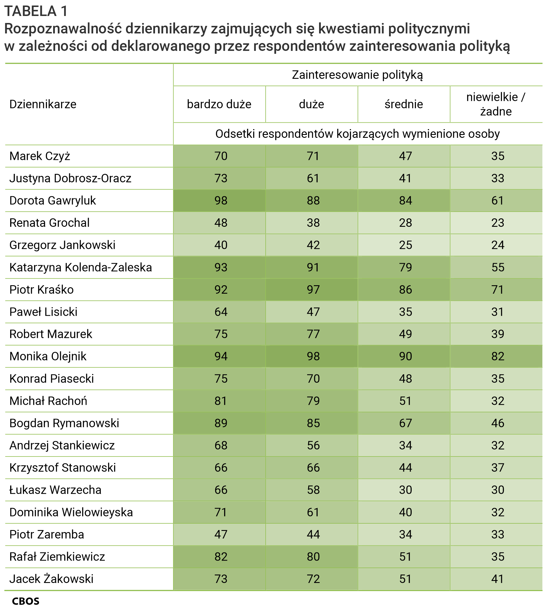 Tabela 1. Rozpoznawalność dziennikarzy zajmujących się kwestiami politycznymi w zależności od deklarowanego przez respondentów zainteresowania polityką. Odsetki  kojarzących dziennikarza a bardzo duże zainteresowanie polityką:  Marek Czyż - 70,  Justyna Dobrosz-Oracz - 73,  Dorota Gawryluk - 98,  Renata Grochal - 48,  Grzegorz Jankowski - 40,  Katarzyna Kolenda-Zaleska - 93,  Piotr Kraśko - 92,  Paweł Lisicki - 64,  Robert Mazurek - 75,  Monika Olejnik - 94,  Konrad Piasecki - 75,  Michał Rachoń - 81,  Bogdan Rymanowski - 89,  Andrzej Stankiewicz - 68,  Krzysztof Stanowski - 66,  Łukasz Warzecha - 66,  Dominika Wielowieyska - 71,  Piotr Zaremba - 47,  Rafał Ziemkiewicz - 82,  Jacek Żakowski - 73.  Odsetki  kojarzących dziennikarza a duże zainteresowanie polityką: Marek Czyż - 71,  Justyna Dobrosz-Oracz - 61,  Dorota Gawryluk - 88,  Renata Grochal - 38,  Grzegorz Jankowski - 42,  Katarzyna Kolenda-Zaleska - 91,  Piotr Kraśko - 97,  Paweł Lisicki - 47,  Robert Mazurek - 77,  Monika Olejnik - 98,  Konrad Piasecki - 70,  Michał Rachoń - 79,  Bogdan Rymanowski - 85,  Andrzej Stankiewicz - 56,  Krzysztof Stanowski - 66,  Łukasz Warzecha - 58,  Dominika Wielowieyska - 61,  Piotr Zaremba - 44,  Rafał Ziemkiewicz - 80,  Jacek Żakowski - 72.  Odsetki  kojarzących dziennikarza a średnie zainteresowanie polityką ,  Marek Czyż - 47,  Justyna Dobrosz-Oracz - 41,  Dorota Gawryluk - 84,  Renata Grochal - 28,  Grzegorz Jankowski - 25,  Katarzyna Kolenda-Zaleska - 79,  Piotr Kraśko - 86,  Paweł Lisicki - 35,  Robert Mazurek - 49,  Monika Olejnik - 90,  Konrad Piasecki - 48,  Michał Rachoń - 51,  Bogdan Rymanowski - 67,  Andrzej Stankiewicz - 34,  Krzysztof Stanowski - 44,  Łukasz Warzecha - 30,  Dominika Wielowieyska - 40,  Piotr Zaremba - 34,  Rafał Ziemkiewicz - 51,  Jacek Żakowski - 51.   Odsetki  kojarzących dziennikarza a niewielkie lub żadne zainteresowanie polityką ,  Marek Czyż - 35,  Justyna Dobrosz-Oracz - 33,  Dorota Gawryluk - 61,  Renata Grochal - 23,  Grzegorz Jankowski - 24,  Katarzyna Kolenda-Zaleska - 55,  Piotr Kraśko - 71,  Paweł Lisicki - 31,  Robert Mazurek - 39,  Monika Olejnik - 82,  Konrad Piasecki - 35,  Michał Rachoń - 32,  Bogdan Rymanowski - 46,  Andrzej Stankiewicz - 32,  Krzysztof Stanowski - 37,  Łukasz Warzecha - 30,  Dominika Wielowieyska - 32,  Piotr Zaremba - 33,  Rafał Ziemkiewicz - 35,  Jacek Żakowski – 41.