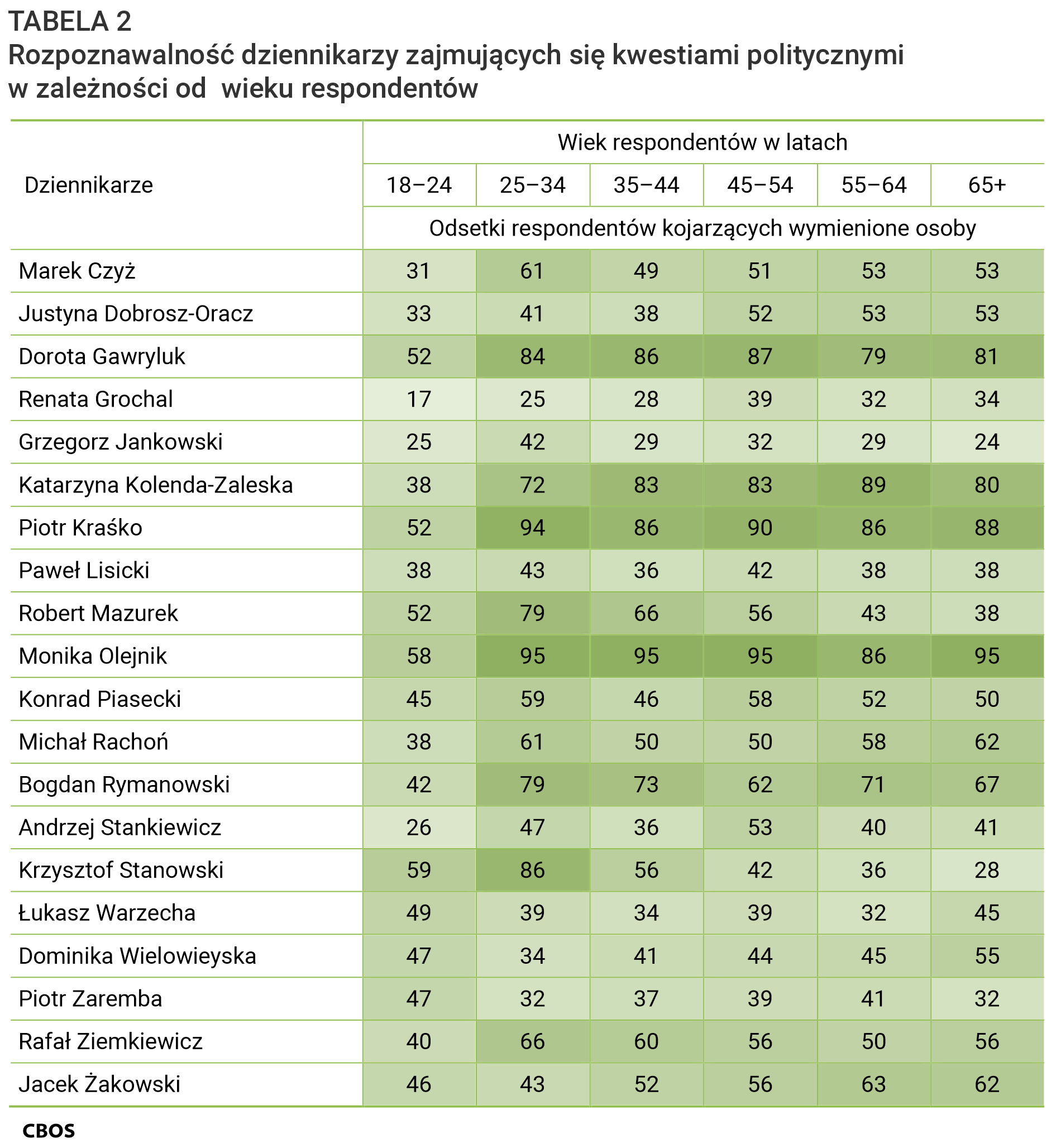 Tabela 2. Rozpoznawalność dziennikarzy zajmujących się kwestiami politycznymi w zależności od  wieku respondentów. Kategoria wiekowa 18–24 lata, odsetki respondentów kojarzących wymienione osoby, Marek Czyż - 31, Justyna Dobrosz-Oracz - 33, Dorota Gawryluk - 52, Renata Grochal - 17, Grzegorz Jankowski - 25, Katarzyna Kolenda-Zaleska - 38, Piotr Kraśko - 52, Paweł Lisicki - 38, Robert Mazurek - 52, Monika Olejnik - 58, Konrad Piasecki - 45, Michał Rachoń - 38, Bogdan Rymanowski - 42, Andrzej Stankiewicz - 26, Krzysztof Stanowski - 59, Łukasz Warzecha - 49, Dominika Wielowieyska - 47, Piotr Zaremba - 47, Rafał Ziemkiewicz - 40, Jacek Żakowski - 46. Kategoria wiekowa 25–34 lata, odsetki respondentów kojarzących wymienione osoby, Marek Czyż - 61, Justyna Dobrosz-Oracz - 41, Dorota Gawryluk - 84, Renata Grochal - 25, Grzegorz Jankowski - 42, Katarzyna Kolenda-Zaleska - 72, Piotr Kraśko - 94, Paweł Lisicki - 43, Robert Mazurek - 79, Monika Olejnik - 95, Konrad Piasecki - 59, Michał Rachoń - 61, Bogdan Rymanowski - 79, Andrzej Stankiewicz - 47, Krzysztof Stanowski - 86, Łukasz Warzecha - 39, Dominika Wielowieyska - 34, Piotr Zaremba - 32, Rafał Ziemkiewicz - 66, Jacek Żakowski - 43. Kategoria wiekowa 35–44 lata, odsetki respondentów kojarzących wymienione osoby, Marek Czyż - 49, Justyna Dobrosz-Oracz - 38, Dorota Gawryluk - 86, Renata Grochal - 28, Grzegorz Jankowski - 29, Katarzyna Kolenda-Zaleska - 83, Piotr Kraśko - 86, Paweł Lisicki - 36, Robert Mazurek - 66, Monika Olejnik - 95, Konrad Piasecki - 46, Michał Rachoń - 50, Bogdan Rymanowski - 73, Andrzej Stankiewicz - 36, Krzysztof Stanowski - 56, Łukasz Warzecha - 34, Dominika Wielowieyska - 41, Piotr Zaremba - 37, Rafał Ziemkiewicz - 60, Jacek Żakowski - 52. Kategoria wiekowa 45–54 lata, odsetki respondentów kojarzących wymienione osoby, Marek Czyż - 51, Justyna Dobrosz-Oracz - 52, Dorota Gawryluk - 87, Renata Grochal - 39, Grzegorz Jankowski - 32, Katarzyna Kolenda-Zaleska - 83, Piotr Kraśko - 90, Paweł Lisicki - 42, Robert Mazurek - 56, Monika Olejnik - 95, Konrad Piasecki - 58, Michał Rachoń - 50, Bogdan Rymanowski - 62, Andrzej Stankiewicz - 53, Krzysztof Stanowski - 42, Łukasz Warzecha - 39, Dominika Wielowieyska - 44, Piotr Zaremba - 39, Rafał Ziemkiewicz - 56, Jacek Żakowski - 56. Kategoria wiekowa 55–64 lata, odsetki respondentów kojarzących wymienione osoby, Marek Czyż - 53, Justyna Dobrosz-Oracz - 53, Dorota Gawryluk - 79, Renata Grochal - 32, Grzegorz Jankowski - 29, Katarzyna Kolenda-Zaleska - 89, Piotr Kraśko - 86, Paweł Lisicki - 38, Robert Mazurek - 43, Monika Olejnik - 86, Konrad Piasecki - 52, Michał Rachoń - 58, Bogdan Rymanowski - 71, Andrzej Stankiewicz - 40, Krzysztof Stanowski - 36, Łukasz Warzecha - 32, Dominika Wielowieyska - 45, Piotr Zaremba - 41, Rafał Ziemkiewicz - 50, Jacek Żakowski - 63. Kategoria wiekowa 65+, odsetki respondentów kojarzących wymienione osoby, Marek Czyż - 53, Justyna Dobrosz-Oracz - 53, Dorota Gawryluk - 81, Renata Grochal - 34, Grzegorz Jankowski - 24, Katarzyna Kolenda-Zaleska - 80, Piotr Kraśko - 88, Paweł Lisicki - 38, Robert Mazurek - 38, Monika Olejnik - 95, Konrad Piasecki - 50, Michał Rachoń - 62, Bogdan Rymanowski - 67, Andrzej Stankiewicz - 41, Krzysztof Stanowski - 28, Łukasz Warzecha - 45, Dominika Wielowieyska - 55, Piotr Zaremba - 32, Rafał Ziemkiewicz - 56, Jacek Żakowski – 62.