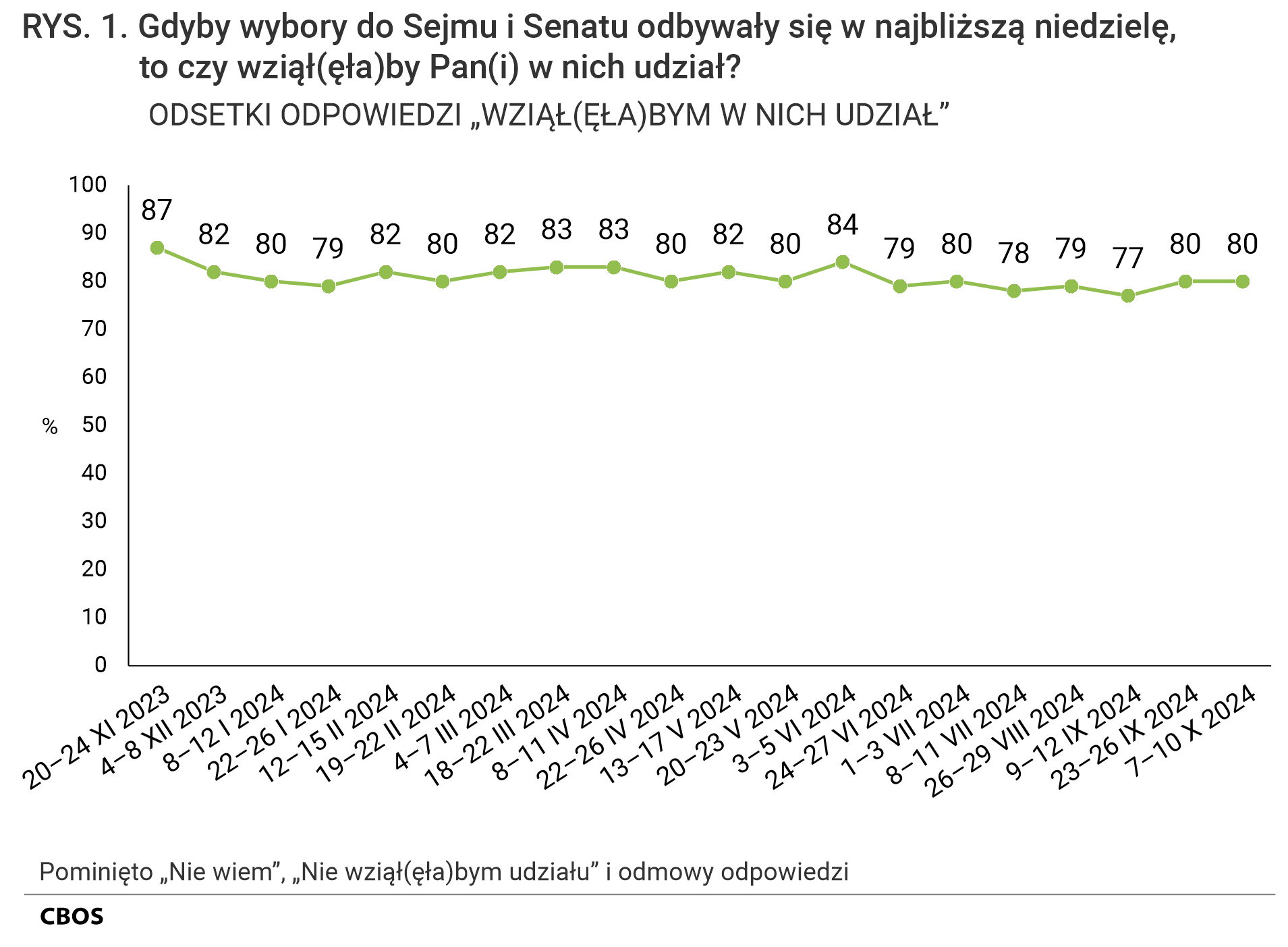 Rysunek 1 Gdyby wybory do Sejmu i Senatu odbywały się w najbliższą niedzielę, to czy wziąłby Pan (wzięłaby Pani) w nich udział? Odsetki odpowiedzi „Wziąłbym (Wzięłabym) w nich udział” według terminów badań. Pominięto odpowiedzi „Nie wiem”, „Nie wziąłbym (nie wzięłabym) udziału” i odmowy odpowiedzi. 20–24 XI 2023 - 87%, 4–8 XII 2023 - 82%, 8–12 I 2024 - 80%, 22–26 I 2024 - 79%, 12–15 II 2024 - 82%, 19–22 II 2024 - 80%, 4–7 III 2024 - 82%, 18–22 III 2024 - 83%, 8–11 IV 2024 - 83%, 22–26 IV 2024 - 80%, 13–17 V 2024 - 82%, 20–23 V 2024 - 80%, 3–5 VI 2024 - 84%, 24–27 VI 2024 - 79%, 1–3 VII 2024 - 80%, 8–11 VII 2024 - 78%, 26–29 VIII 2024 - 79%, 9–12 IX 2024 - 77%, 23–26 IX 2024 - 80%, 7–10 X 2024 - 80%.