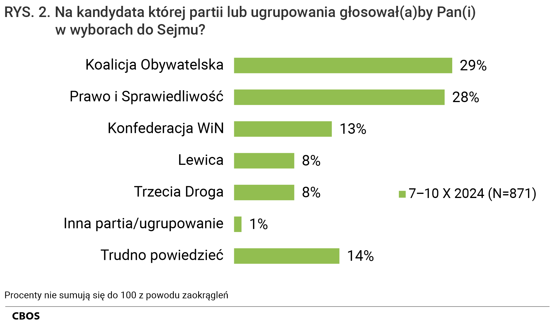 Rysunek 2. Na kandydata której partii lub ugrupowania głosowałby Pan (głosowałaby Pani) w wyborach do Sejmu? Odpowiedzi badanych deklarujących, że, gdyby wybory do Sejmu i Senatu odbywały się w najbliższą niedzielę, to wzięliby w nich udział. Koalicja Obywatelska - 29%; Prawo i Sprawiedliwość - 28%; Konfederacja WiN - 13%; Lewica - 8%; Trzecia Droga - 8%; Inna partia/ugrupowanie - 1%; Trudno powiedzieć - 14%. Procenty nie sumują się do 100 z powodu zaokrągleń.