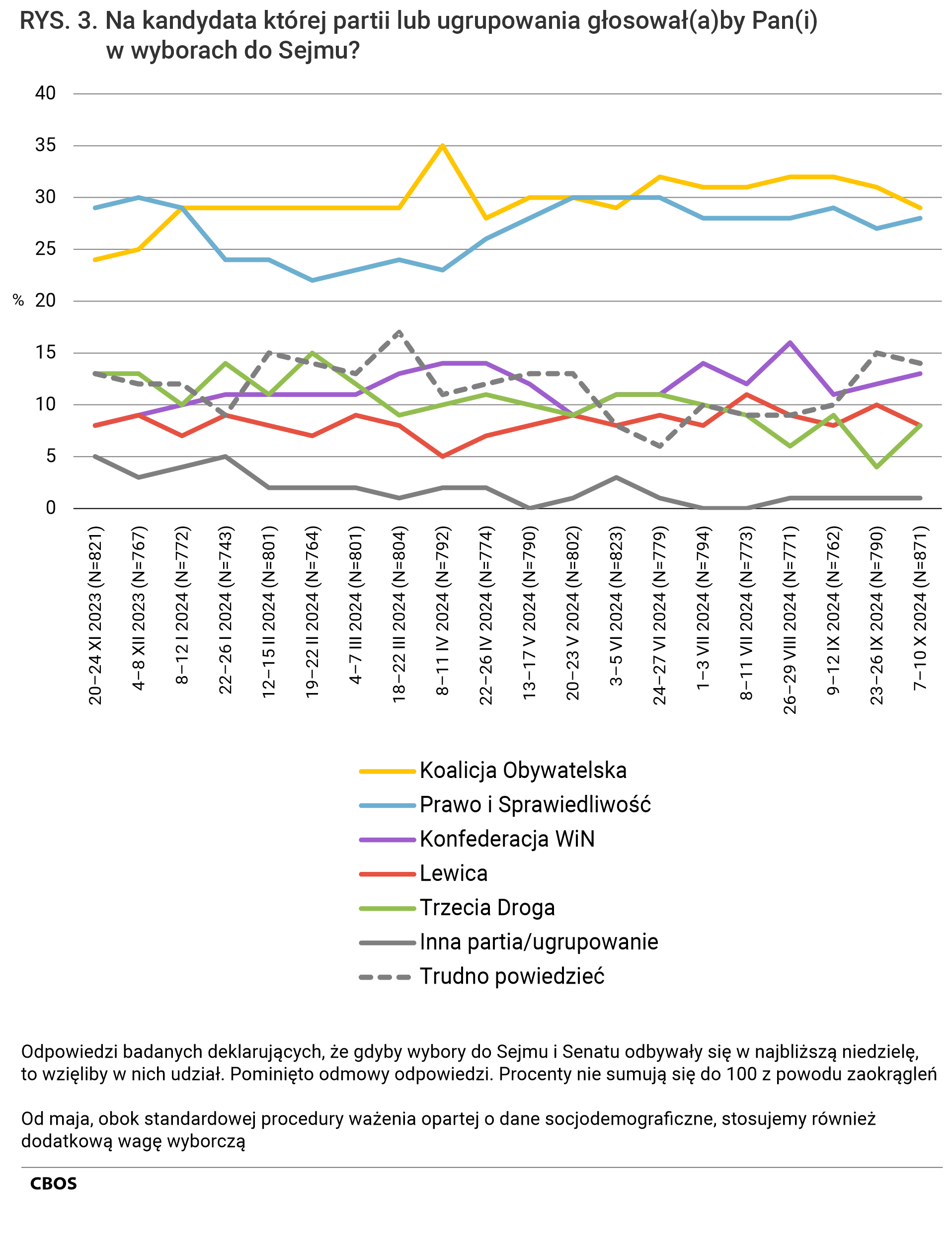 Rysunek 3 - wykres liniowy. Na kandydata której partii lub ugrupowania głosowałby Pan (głosowałaby Pani) w wyborach do Sejmu? Odpowiedzi badanych deklarujących, że gdyby wybory do Sejmu i Senatu odbywały się w najbliższą niedzielę, to wzięliby w nich udział. Pominięto odmowy odpowiedzi. Od maja, obok standardowej procedury ważenia opartej o dane socjodemograficzne, stosujemy również dodatkową wagę wyborczą.