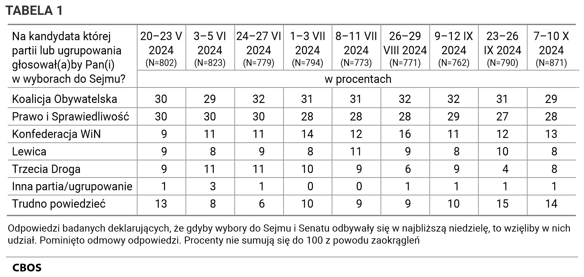 Tabela 1 Na kandydata której partii lub ugrupowania głosowałby Pan (głosowałaby Pani) w wyborach do Sejmu? 20–23 V 2024 (N=802)  Koalicja Obywatelska - 30%, Prawo i Sprawiedliwość - 30%, Konfederacja WiN - 9%, Lewica - 9%, Trzecia Droga - 9%, Inna partia/ugrupowanie - 1%, Trudno powiedzieć - 13%,   3–5 VI 2024 (N=823)  Koalicja Obywatelska - 29%, Prawo i Sprawiedliwość - 30%, Konfederacja WiN - 11%, Lewica - 8%, Trzecia Droga - 11%, Inna partia/ugrupowanie - 3%, Trudno powiedzieć - 8%,   24–27 VI 2024 (N=779)  Koalicja Obywatelska - 32%, Prawo i Sprawiedliwość - 30%, Konfederacja WiN - 11%, Lewica - 9%, Trzecia Droga - 11%, Inna partia/ugrupowanie - 1%, Trudno powiedzieć - 6%,   1–3 VII 2024 (N=794)  Koalicja Obywatelska - 31%, Prawo i Sprawiedliwość - 28%, Konfederacja WiN - 14%, Lewica - 8%, Trzecia Droga - 10%, Inna partia/ugrupowanie - 0%, Trudno powiedzieć - 10%,   8–11 VII 2024 (N=773)  Koalicja Obywatelska - 31%, Prawo i Sprawiedliwość - 28%, Konfederacja WiN - 12%, Lewica - 11%, Trzecia Droga - 9%, Inna partia/ugrupowanie - 0%, Trudno powiedzieć - 9%,   26–29 VIII 2024 (N=771)  Koalicja Obywatelska - 32%, Prawo i Sprawiedliwość - 28%, Konfederacja WiN - 16%, Lewica - 9%, Trzecia Droga - 6%, Inna partia/ugrupowanie - 1%, Trudno powiedzieć - 9%,   9–12 IX 2024 (N=762)  Koalicja Obywatelska - 32%, Prawo i Sprawiedliwość - 29%, Konfederacja WiN - 11%, Lewica - 8%, Trzecia Droga - 9%, Inna partia/ugrupowanie - 1%, Trudno powiedzieć - 10%, 23–26 IX 2024 (N=790)  Koalicja Obywatelska - 31%, Prawo i Sprawiedliwość - 27%, Konfederacja WiN - 12%, Lewica - 10%, Trzecia Droga - 4%, Inna partia/ugrupowanie - 1%, Trudno powiedzieć - 15%, 7–10 X 2024 (N=871) Koalicja Obywatelska - 29%, Prawo i Sprawiedliwość - 28%, Konfederacja WiN - 13%, Lewica - 8%, Trzecia Droga - 8%, Inna partia/ugrupowanie - 1%, Trudno powiedzieć - 14%.  Odpowiedzi badanych deklarujących, że gdyby wybory do Sejmu i Senatu odbywały się w najbliższą niedzielę, to wzięliby w nich udział. Pominięto odmowy odpowiedzi. Procenty nie sumują się do 100 z powodu zaokrągleń.