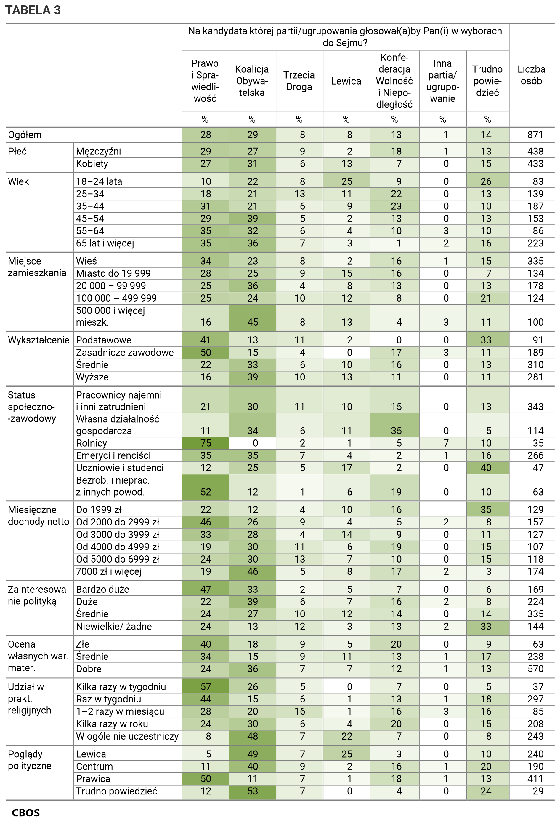 Tabela 3. Na kandydata której partii lub ugrupowania głosowałby Pan (głosowałaby Pani) w wyborach do Sejmu? Odpowiedzi grupach społeczno-demograficznych. Dane w procentach.