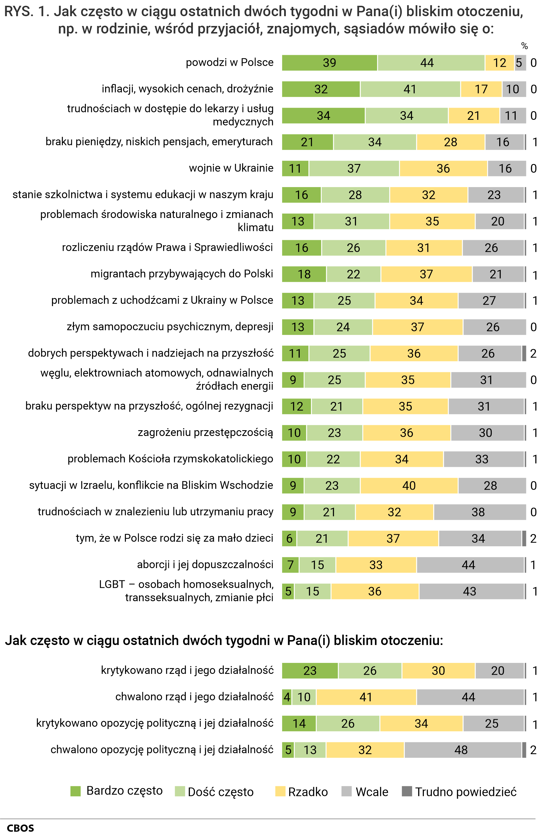 Rysunek 1. Jak często w ciągu ostatnich dwóch tygodni w Pana (Pani) bliskim otoczeniu, np. w rodzinie, wśród przyjaciół, znajomych, sąsiadów mówiło się o: powodzi w Polsce Wcale - 5%, Rzadko - 12%, Dość często - 44%, Bardzo często - 39%, Trudno powiedzieć - 0%;  inflacji, wysokich cenach, drożyźnie Wcale - 10%, Rzadko - 17%, Dość często - 41%, Bardzo często - 32%, Trudno powiedzieć - 0%;  trudnościach w dostępie do lekarzy i usług medycznych Wcale - 11%, Rzadko - 21%, Dość często - 34%, Bardzo często - 34%, Trudno powiedzieć - 0%;  braku pieniędzy, niskich pensjach, emeryturach Wcale - 16%, Rzadko - 28%, Dość często - 34%, Bardzo często - 21%, Trudno powiedzieć - 1%;  wojnie w Ukrainie Wcale - 16%, Rzadko - 36%, Dość często - 37%, Bardzo często - 11%, Trudno powiedzieć - 0%;  stanie szkolnictwa i systemu edukacji w naszym kraju Wcale - 23%, Rzadko - 32%, Dość często - 28%, Bardzo często - 16%, Trudno powiedzieć - 1%;  problemach środowiska naturalnego i zmianach klimatu Wcale - 20%, Rzadko - 35%, Dość często - 31%, Bardzo często - 13%, Trudno powiedzieć - 1%;  rozliczeniu rządów Prawa i Sprawiedliwości Wcale - 26%, Rzadko - 31%, Dość często - 26%, Bardzo często - 16%, Trudno powiedzieć - 1%;  migrantach przybywających do Polski Wcale - 21%, Rzadko - 37%, Dość często - 22%, Bardzo często - 18%, Trudno powiedzieć - 1%;  problemach z uchodźcami z Ukrainy w Polsce Wcale - 27%, Rzadko - 34%, Dość często - 25%, Bardzo często - 13%, Trudno powiedzieć - 1%;  złym samopoczuciu psychicznym, depresji Wcale - 26%, Rzadko - 37%, Dość często - 24%, Bardzo często - 13%, Trudno powiedzieć - 0%;  dobrych perspektywach i nadziejach na przyszłość Wcale - 26%, Rzadko - 36%, Dość często - 25%, Bardzo często - 11%, Trudno powiedzieć - 2%;  węglu, elektrowniach atomowych, odnawialnych źródłach energii Wcale - 31%, Rzadko - 35%, Dość często - 25%, Bardzo często - 9%, Trudno powiedzieć - 0%;  braku perspektyw na przyszłość, ogólnej rezygnacji Wcale - 31%, Rzadko - 35%, Dość często - 21%, Bardzo często - 12%, Trudno powiedzieć - 1%;  zagrożeniu przestępczością Wcale - 30%, Rzadko - 36%, Dość często - 23%, Bardzo często - 10%, Trudno powiedzieć - 1%;  problemach Kościoła rzymskokatolickiego Wcale - 33%, Rzadko - 34%, Dość często - 22%, Bardzo często - 10%, Trudno powiedzieć - 1%;  sytuacji w Izraelu, konflikcie na Bliskim Wschodzie Wcale - 28%, Rzadko - 40%, Dość często - 23%, Bardzo często - 9%, Trudno powiedzieć - 0%;  trudnościach w znalezieniu lub utrzymaniu pracy Wcale - 38%, Rzadko - 32%, Dość często - 21%, Bardzo często - 9%, Trudno powiedzieć - 0%;  tym, że w Polsce rodzi się za mało dzieci Wcale - 34%, Rzadko - 37%, Dość często - 21%, Bardzo często - 6%, Trudno powiedzieć - 2%;  aborcji i jej dopuszczalności Wcale - 44%, Rzadko - 33%, Dość często - 15%, Bardzo często - 7%, Trudno powiedzieć - 1%;  LGBT – osobach homoseksualnych, transseksualnych, zmianie płci Wcale - 43%, Rzadko - 36%, Dość często - 15%, Bardzo często - 5%, Trudno powiedzieć - 1%. A jak często w ciągu ostatnich dwóch tygodni w Pana (Pani) bliskim otoczeniu: krytykowano rząd i jego działalność Wcale - 20%, Rzadko - 30%, Dość często - 26%, Bardzo często - 23%, Trudno powiedzieć - 1%;  chwalono rząd i jego działalność Wcale - 44%, Rzadko - 41%, Dość często - 10%, Bardzo często - 4%, Trudno powiedzieć - 1%;  krytykowano opozycję polityczną i jej działalność Wcale - 25%, Rzadko - 34%, Dość często - 26%, Bardzo często - 14%, Trudno powiedzieć - 1%;  chwalono opozycję polityczną i jej działalność Wcale - 48%, Rzadko - 32%, Dość często - 13%, Bardzo często - 5%, Trudno powiedzieć - 2%.