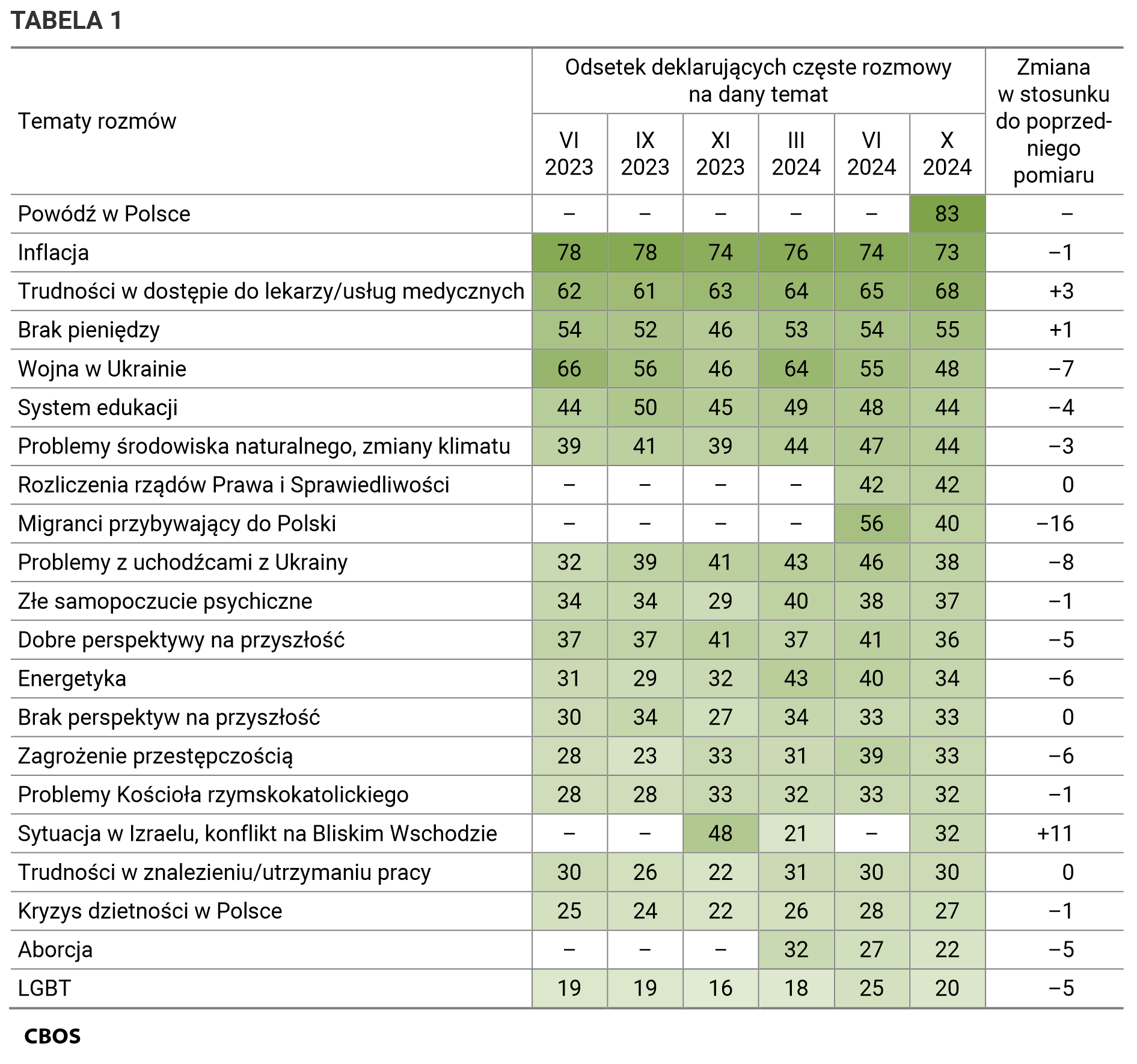 Tabela 1 Tematy rozmów. Odsetki deklarujących częste rozmowy na dany temat według terminów badań. Powódź w Polsce czerwiec 2023 – nie pytano, wrzesień 2023 - nie pytano, listopad 2023 - nie pytano, marzec 2024 - nie pytano, czerwiec 2024 - nie pytano, październik 2024 - 83%,  Zmiana w stosunku do poprzedniego pomiaru – brak danych;  Inflacja czerwiec 2023 - 78%, wrzesień 2023 - 78%, listopad 2023 - 74%, marzec 2024 - 76%, czerwiec 2024 - 74%, październik 2024 - 73%,  Zmiana w stosunku do poprzedniego pomiaru -1;  Trudności w dostępie do lekarzy/usług medycznych czerwiec 2023 - 62%, wrzesień 2023 - 61%, listopad 2023 - 63%, marzec 2024 - 64%, czerwiec 2024 - 65%, październik 2024 - 68%,  Zmiana w stosunku do poprzedniego pomiaru +3;  Brak pieniędzy czerwiec 2023 - 54%, wrzesień 2023 - 52%, listopad 2023 - 46%, marzec 2024 - 53%, czerwiec 2024 - 54%, październik 2024 - 55%,  Zmiana w stosunku do poprzedniego pomiaru +1;  Wojna w Ukrainie czerwiec 2023 - 66%, wrzesień 2023 - 56%, listopad 2023 - 46%, marzec 2024 - 64%, czerwiec 2024 - 55%, październik 2024 - 48%,  Zmiana w stosunku do poprzedniego pomiaru -7;  System edukacji czerwiec 2023 - 44%, wrzesień 2023 - 50%, listopad 2023 - 45%, marzec 2024 - 49%, czerwiec 2024 - 48%, październik 2024 - 44%,  Zmiana w stosunku do poprzedniego pomiaru -4;  Problemy środowiska naturalnego, zmiany klimatu czerwiec 2023 - 39%, wrzesień 2023 - 41%, listopad 2023 - 39%, marzec 2024 - 44%, czerwiec 2024 - 47%, październik 2024 - 44%,  Zmiana w stosunku do poprzedniego pomiaru -3;  Rozliczenia rządów Prawa i Sprawiedliwości czerwiec 2023 - nie pytano, wrzesień 2023 - nie pytano, listopad 2023 - nie pytano, marzec 2024 - nie pytano, czerwiec 2024 - 42%, październik 2024 - 42%,  Zmiana w stosunku do poprzedniego pomiaru 0;  Migranci przybywający do Polski czerwiec 2023 - nie pytano, wrzesień 2023 - nie pytano, listopad 2023 - nie pytano, marzec 2024 - nie pytano, czerwiec 2024 - 56%, październik 2024 - 40%,  Zmiana w stosunku do poprzedniego pomiaru -16;  Problemy z uchodźcami z Ukrainy czerwiec 2023 - 32%, wrzesień 2023 - 39%, listopad 2023 - 41%, marzec 2024 - 43%, czerwiec 2024 - 46%, październik 2024 - 38%,  Zmiana w stosunku do poprzedniego pomiaru -8;  Złe samopoczucie psychiczne czerwiec 2023 - 34%, wrzesień 2023 - 34%, listopad 2023 - 29%, marzec 2024 - 40%, czerwiec 2024 - 38%, październik 2024 - 37%,  Zmiana w stosunku do poprzedniego pomiaru -1;  Dobre perspektywy na przyszłość czerwiec 2023 - 37%, wrzesień 2023 - 37%, listopad 2023 - 41%, marzec 2024 - 37%, czerwiec 2024 - 41%, październik 2024 - 36%,  Zmiana w stosunku do poprzedniego pomiaru -5;  Energetyka czerwiec 2023 - 31%, wrzesień 2023 - 29%, listopad 2023 - 32%, marzec 2024 - 43%, czerwiec 2024 - 40%, październik 2024 - 34%,  Zmiana w stosunku do poprzedniego pomiaru -6;  Brak perspektyw na przyszłość czerwiec 2023 - 30%, wrzesień 2023 - 34%, listopad 2023 - 27%, marzec 2024 - 34%, czerwiec 2024 - 33%, październik 2024 - 33%,  Zmiana w stosunku do poprzedniego pomiaru 0;  Zagrożenie przestępczością czerwiec 2023 - 28%, wrzesień 2023 - 23%, listopad 2023 - 33%, marzec 2024 - 31%, czerwiec 2024 - 39%, październik 2024 - 33%,  Zmiana w stosunku do poprzedniego pomiaru -6;  Problemy Kościoła rzymskokatolickiego czerwiec 2023 - 28%, wrzesień 2023 - 28%, listopad 2023 - 33%, marzec 2024 - 32%, czerwiec 2024 - 33%, październik 2024 - 32%,  Zmiana w stosunku do poprzedniego pomiaru -1;  Sytuacja w Izraelu, konflikt na Bliskim Wschodzie czerwiec 2023 - nie pytano, wrzesień 2023 - nie pytano, listopad 2023 - 48%, marzec 2024 - 21%, czerwiec 2024 - nie pytano, październik 2024 - 32%,  Zmiana w stosunku do poprzedniego pomiaru +11;  Trudności w znalezieniu/utrzymaniu pracy czerwiec 2023 - 30%, wrzesień 2023 - 26%, listopad 2023 - 22%, marzec 2024 - 31%, czerwiec 2024 - 30%, październik 2024 - 30%,  Zmiana w stosunku do poprzedniego pomiaru 0;  Kryzys dzietności w Polsce czerwiec 2023 - 25%, wrzesień 2023 - 24%, listopad 2023 - 22%, marzec 2024 - 26%, czerwiec 2024 - 28%, październik 2024 - 27%,  Zmiana w stosunku do poprzedniego pomiaru -1;  Aborcja czerwiec 2023 - nie pytano, wrzesień 2023 - nie pytano, listopad 2023 - nie pytano, marzec 2024 - 32%, czerwiec 2024 - 27%, październik 2024 - 22%,  Zmiana w stosunku do poprzedniego pomiaru -5;  LGBT czerwiec 2023 - 19%, wrzesień 2023 - 19%, listopad 2023 - 16%, marzec 2024 - 18%, czerwiec 2024 - 25%, październik 2024 - 20%,  Zmiana w stosunku do poprzedniego pomiaru -5.