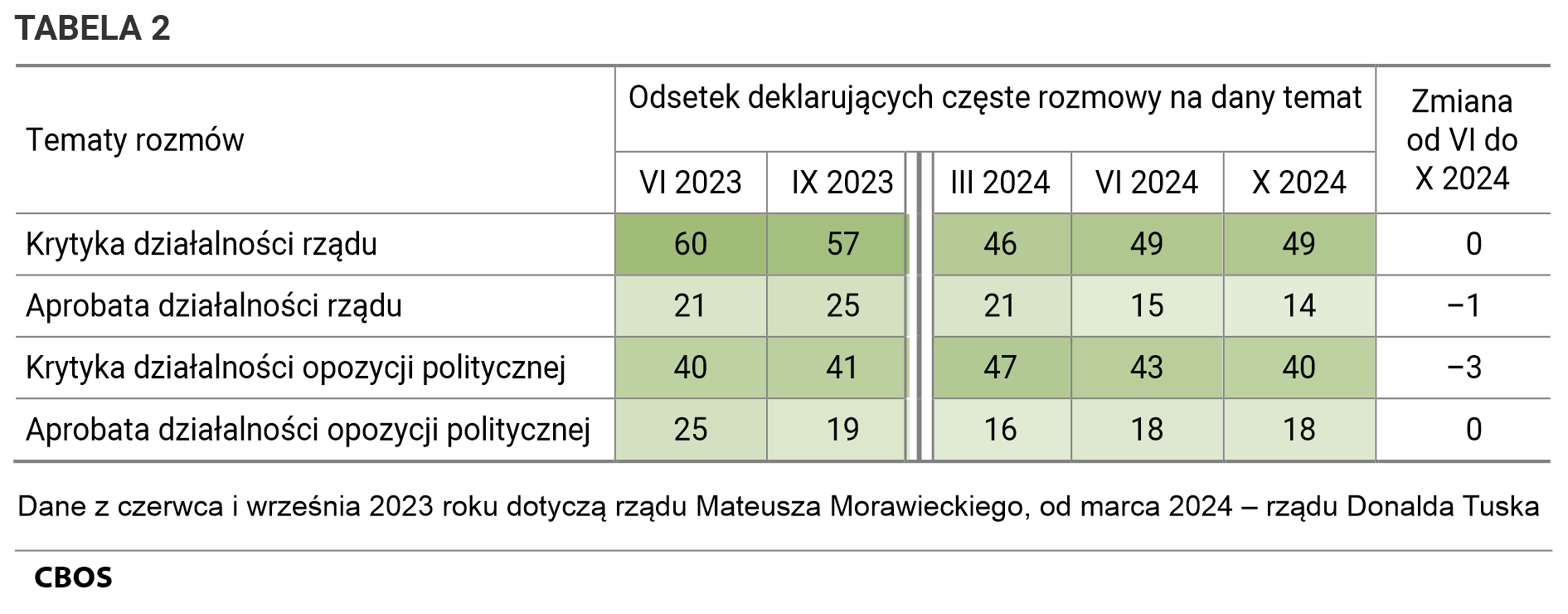 Tabela 2 Tematy rozmów. Odsetki deklarujących częste rozmowy na dany temat według terminów badań. Krytyka działalności rządu czerwiec 2023 - 60%, wrzesień 2023 - 57%, marzec 2024 - 46%, czerwiec 2024 - 49%, październik 2024 - 49%, Zmiana od czerwca do październik 2024 0;  Aprobata działalności rządu czerwiec 2023 - 21%, wrzesień 2023 - 25%, marzec 2024 - 21%, czerwiec 2024 - 15%, październik 2024 - 14%, Zmiana od czerwca do październik 2024 –1;  Krytyka działalności opozycji politycznej czerwiec 2023 - 40%, wrzesień 2023 - 41%, marzec 2024 - 47%, czerwiec 2024 - 43%, październik 2024 - 40%, Zmiana od czerwca do październik 2024 –3;  Aprobata działalności opozycji politycznej czerwiec 2023 - 25%, wrzesień 2023 - 19%, marzec 2024 - 16%, czerwiec 2024 - 18%, październik 2024 - 18%, Zmiana od czerwca do październik 2024 0.  Dane z czerwca i września 2023 roku dotyczą rządu Mateusza Morawieckiego, od marca 2024 – rządu Donalda Tuska.