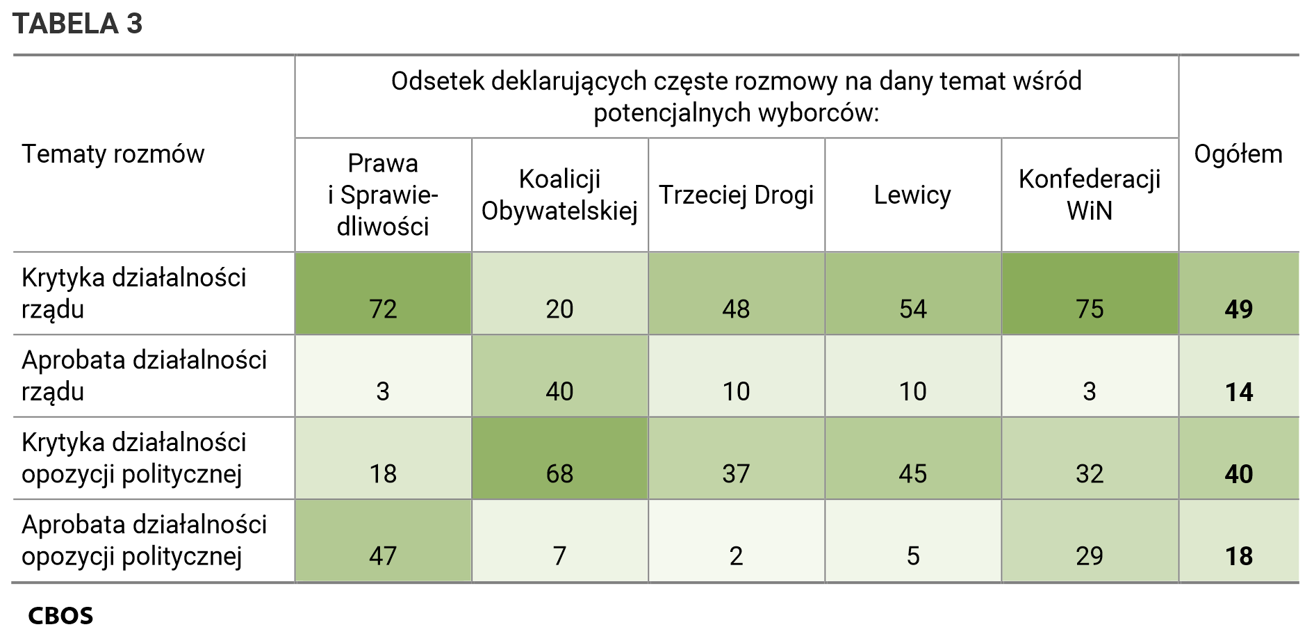 Tabela 3. Tematy rozmów. Odsetek deklarujących częste rozmowy na dany temat wśród potencjalnych wyborców. Krytyka działalności rządu wśród potencjalnych wyborców Prawa i Sprawiedliwości - 72%; wśród potencjalnych wyborców Koalicji Obywatelskiej - 20%; wśród potencjalnych wyborców Trzeciej Drogi - 48%; wśród potencjalnych wyborców Lewicy - 54%; wśród potencjalnych wyborców Konfederacji WiN - 75%; Ogółem - 49%.  Aprobata działalności rządu wśród potencjalnych wyborców Prawa i Sprawiedliwości - 3%; wśród potencjalnych wyborców Koalicji Obywatelskiej - 40%; wśród potencjalnych wyborców Trzeciej Drogi - 10%; wśród potencjalnych wyborców Lewicy - 10%; wśród potencjalnych wyborców Konfederacji WiN - 3%; Ogółem - 14%.  Krytyka działalności opozycji politycznej wśród potencjalnych wyborców Prawa i Sprawiedliwości - 18%; wśród potencjalnych wyborców Koalicji Obywatelskiej - 68%; wśród potencjalnych wyborców Trzeciej Drogi - 37%; wśród potencjalnych wyborców Lewicy - 45%; wśród potencjalnych wyborców Konfederacji WiN - 32%; Ogółem - 40%.  Aprobata działalności opozycji politycznej wśród potencjalnych wyborców Prawa i Sprawiedliwości - 47%; wśród potencjalnych wyborców Koalicji Obywatelskiej - 7%; wśród potencjalnych wyborców Trzeciej Drogi - 2%; wśród potencjalnych wyborców Lewicy - 5%; wśród potencjalnych wyborców Konfederacji WiN - 29%; Ogółem - 18%.