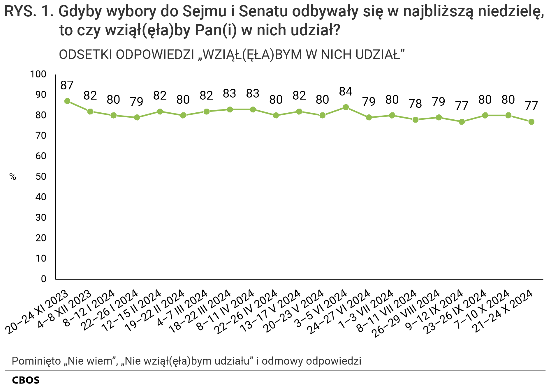 Rysunek 1 Gdyby wybory do Sejmu i Senatu odbywały się w najbliższą niedzielę, to czy wziąłby Pan (wzięłaby Pani) w nich udział? Odsetki odpowiedzi „Wziąłbym (Wzięłabym) w nich udział” według terminów badań. Pominięto odpowiedzi „Nie wiem”, „Nie wziąłbym (nie wzięłabym) udziału” i odmowy odpowiedzi. 20-24 XI 2023 - 87%, 4-8 XII 2023 - 82%, 8-12 I 2024 - 80%, 22-26 I 2024 - 79%, 12-15 II 2024 - 82%, 19-22 II 2024 - 80%, 4-7 III 2024 - 82%, 18-22 III 2024 - 83%, 8-11 IV 2024 - 83%, 22-26 IV 2024 - 80%, 13-17 V 2024 - 82%, 20-23 V 2024 - 80%, 3-5 VI 2024 - 84%, 24-27 VI 2024 - 79%, 1-3 VII 2024 - 80%, 8-11 VII 2024 - 78%, 26-29 VIII 2024 - 79%, 9-12 IX 2024 - 79%, 23-26 IX 2024 - 80%, 7-10 X 2024 - 80%, 21-24 X 2024 - 77%