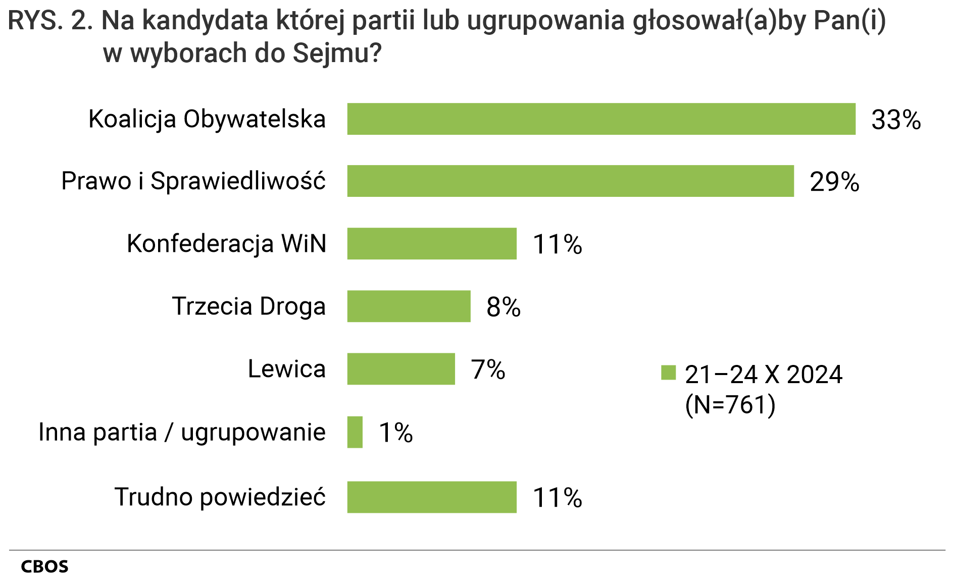 Rysunek 2. Na kandydata której partii lub ugrupowania głosowałby Pan (głosowałaby Pani) w wyborach do Sejmu? Odpowiedzi badanych deklarujących, że, gdyby wybory do Sejmu i Senatu odbywały się w najbliższą niedzielę, to wzięliby w nich udział. Koalicja Obywatelska - 33%; Prawo i Sprawiedliwość - 29%; Konfederacja WiN - 11%; Trzecia Droga - 8%; Lewica - 7%; Inna partia / ugrupowanie - 1%; Trudno powiedzieć - 11%.