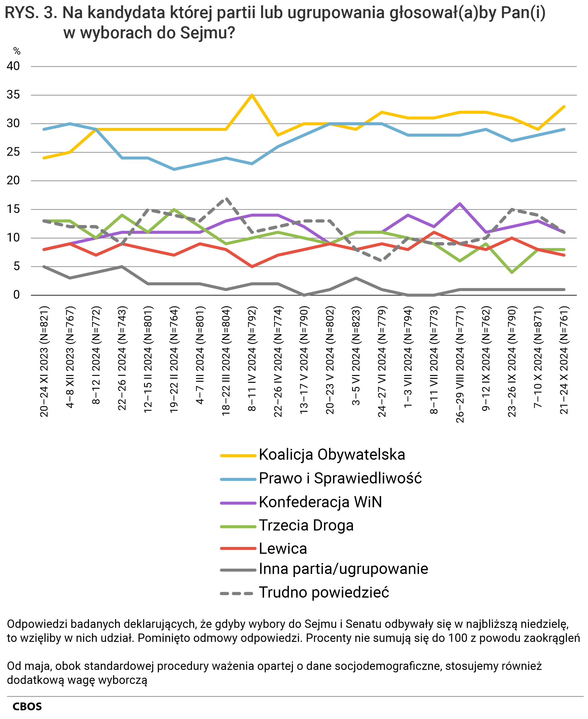 Rysunek 3 - wykres liniowy. Na kandydata której partii lub ugrupowania głosowałby Pan (głosowałaby Pani) w wyborach do Sejmu? Odpowiedzi badanych deklarujących, że gdyby wybory do Sejmu i Senatu odbywały się w najbliższą niedzielę, to wzięliby w nich udział. Pominięto odmowy odpowiedzi. Od maja, obok standardowej procedury ważenia opartej o dane socjodemograficzne, stosujemy również dodatkową wagę wyborczą.