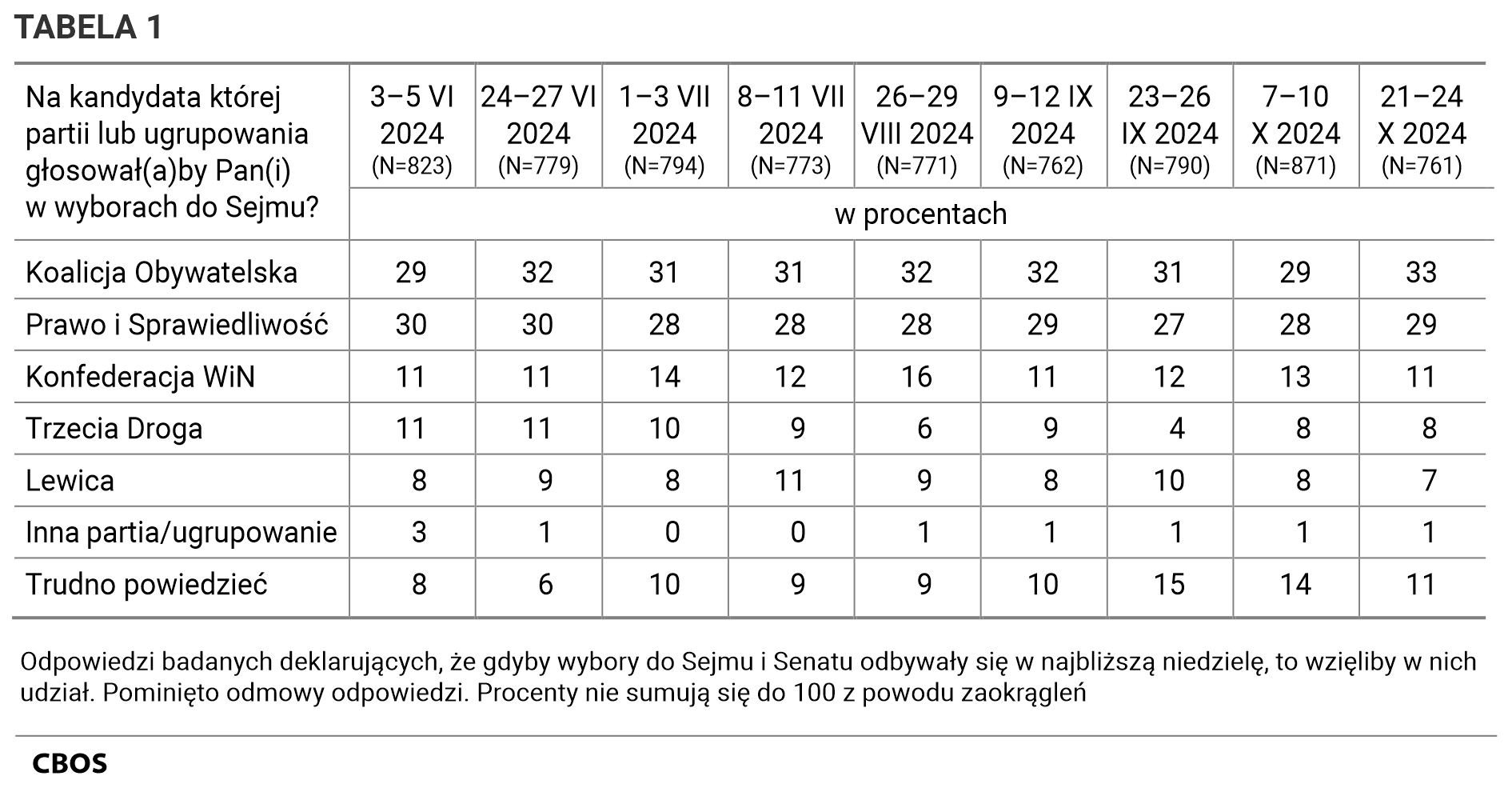 Tabela 1. Odpowiedzi według terminów badań. Na kandydata której partii lub ugrupowania głosowałby Pan (głosowałaby Pani) w wyborach do Sejmu? Odpowiedzi badanych deklarujących, że gdyby wybory do Sejmu i Senatu odbywały się w najbliższą niedzielę, to wzięliby w nich udział. Pominięto odmowy odpowiedzi. Procenty nie sumują się do 100 z powodu zaokrągleń.  3-5 VI 2024 (N=823) Koalicja Obywatelska - 29%, Prawo i Sprawiedliwość - 30%, Konfederacja WiN - 11%, Trzecia Droga - 11%, Lewica - 8%, Inna partia/ugrupowanie - 3%, Trudno powiedzieć - 8%,   24-27 VI 2024 (N=779) Koalicja Obywatelska - 32%, Prawo i Sprawiedliwość - 30%, Konfederacja WiN - 11%, Trzecia Droga - 11%, Lewica - 9%, Inna partia/ugrupowanie - 1%, Trudno powiedzieć - 6%, 1-3 VII 2024 (N=794) Koalicja Obywatelska - 31%, Prawo i Sprawiedliwość - 28%, Konfederacja WiN - 14%, Trzecia Droga - 10%, Lewica - 8%, Inna partia/ugrupowanie - 0%, Trudno powiedzieć - 10%,  8-11 VII 2024 (N=773) Koalicja Obywatelska - 31%, Prawo i Sprawiedliwość - 28%, Konfederacja WiN - 12%, Trzecia Droga - 9%, Lewica - 11%, Inna partia/ugrupowanie - 0%, Trudno powiedzieć - 9%,  26-29 VIII 2024 (N=771) Koalicja Obywatelska - 32%, Prawo i Sprawiedliwość - 28%, Konfederacja WiN - 16%, Trzecia Droga - 6%, Lewica - 9%, Inna partia/ugrupowanie - 1%, Trudno powiedzieć - 9%,  9-12 IX 2024 (N=762) Koalicja Obywatelska - 32%, Prawo i Sprawiedliwość - 29%, Konfederacja WiN - 11%, Trzecia Droga - 9%, Lewica - 8%, Inna partia/ugrupowanie - 1%, Trudno powiedzieć - 10%,  23-26 IX 2024 (N=790) Koalicja Obywatelska - 31%, Prawo i Sprawiedliwość - 27%, Konfederacja WiN - 12%, Trzecia Droga - 4%, Lewica - 10%, Inna partia/ugrupowanie - 1%, Trudno powiedzieć - 15%,  7-10 X 2024 (N=871) Koalicja Obywatelska - 29%, Prawo i Sprawiedliwość - 28%, Konfederacja WiN - 13%, Trzecia Droga - 8%, Lewica - 8%, Inna partia/ugrupowanie - 1%, Trudno powiedzieć - 14%, 21-24 X 2024 (N=761) Koalicja Obywatelska - 33%, Prawo i Sprawiedliwość - 29%, Konfederacja WiN - 11%, Trzecia Droga - 8%, Lewica - 7%, Inna partia/ugrupowanie - 1%, Trudno powiedzieć - 11%.