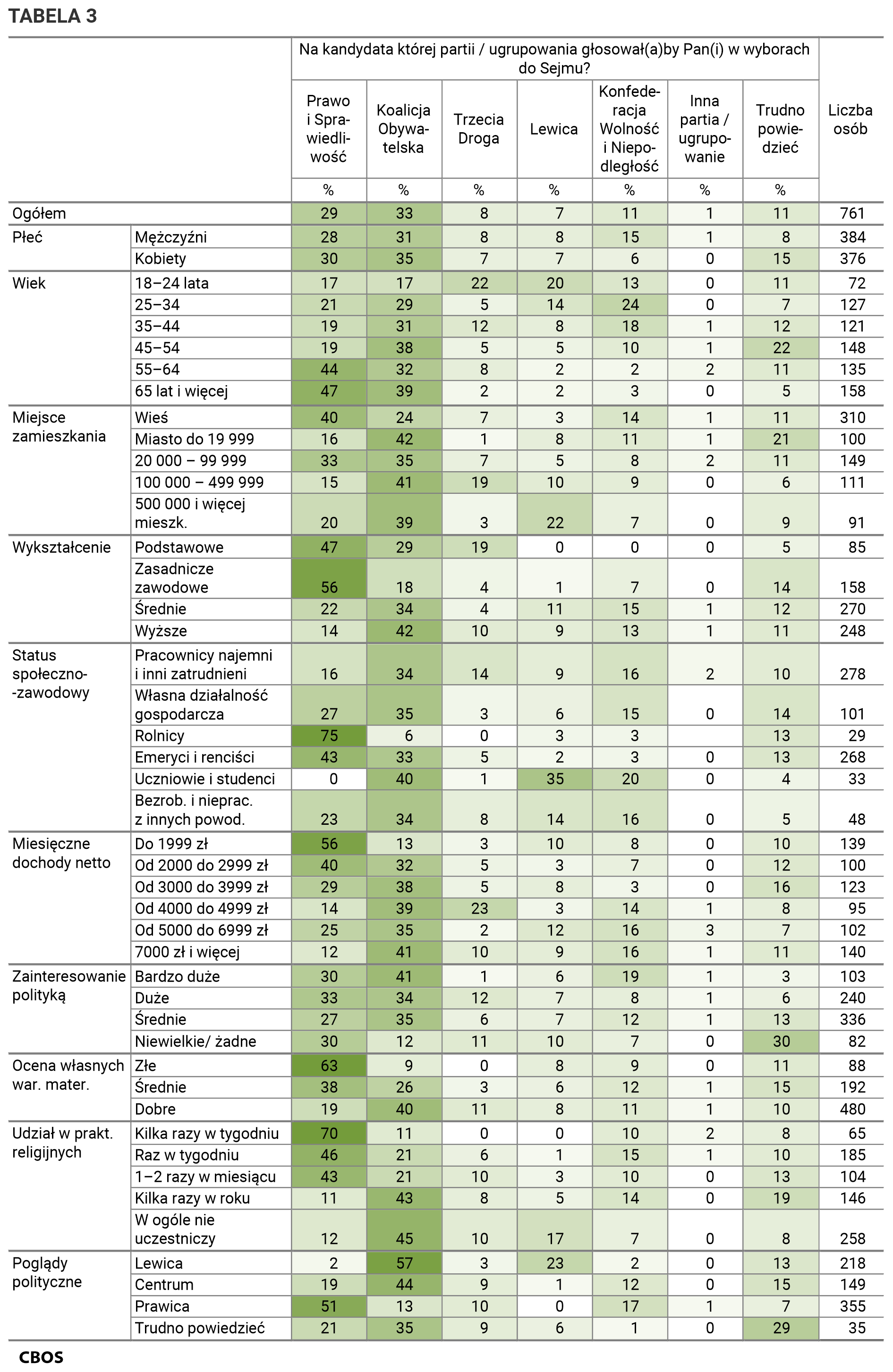 Tabela 3. Na kandydata której partii lub ugrupowania głosowałby Pan (głosowałaby Pani) w wyborach do Sejmu? Odpowiedzi grupach społeczno-demograficznych. Dane w procentach.